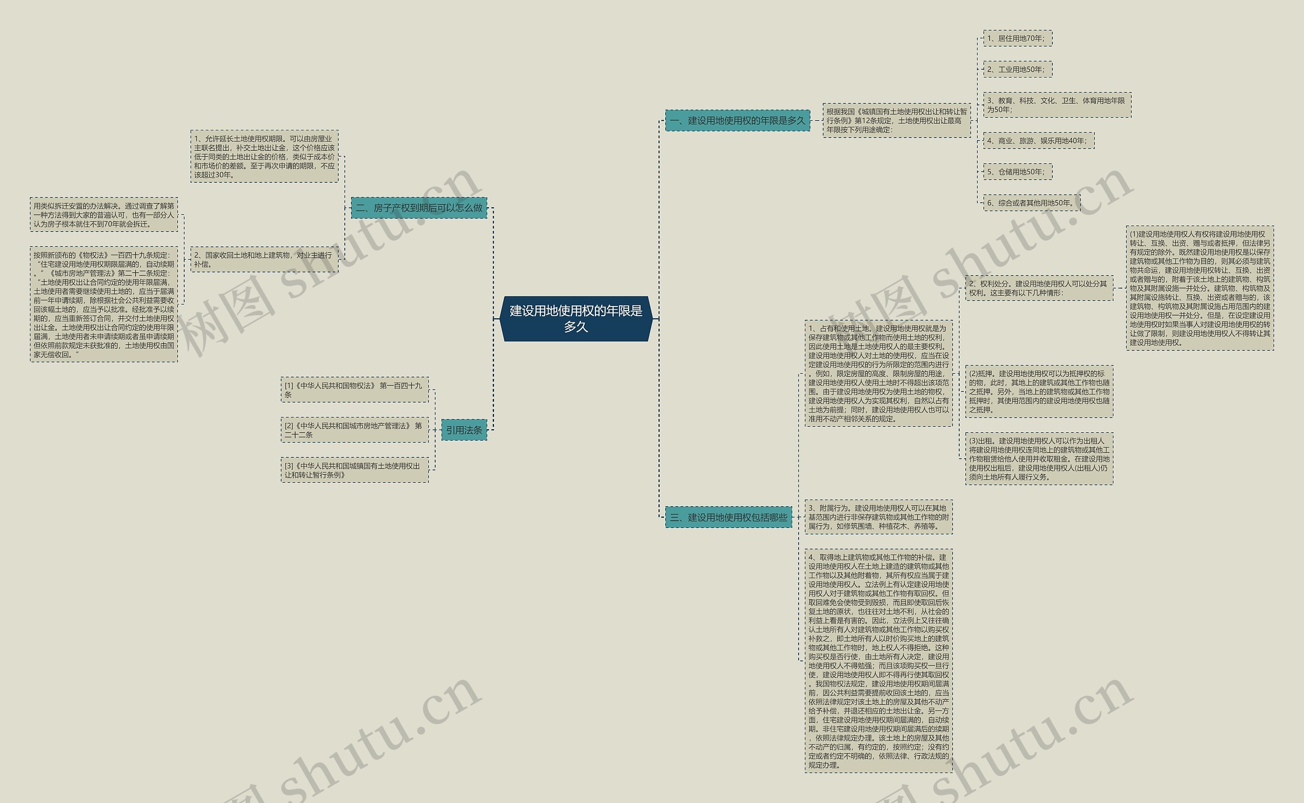 建设用地使用权的年限是多久思维导图