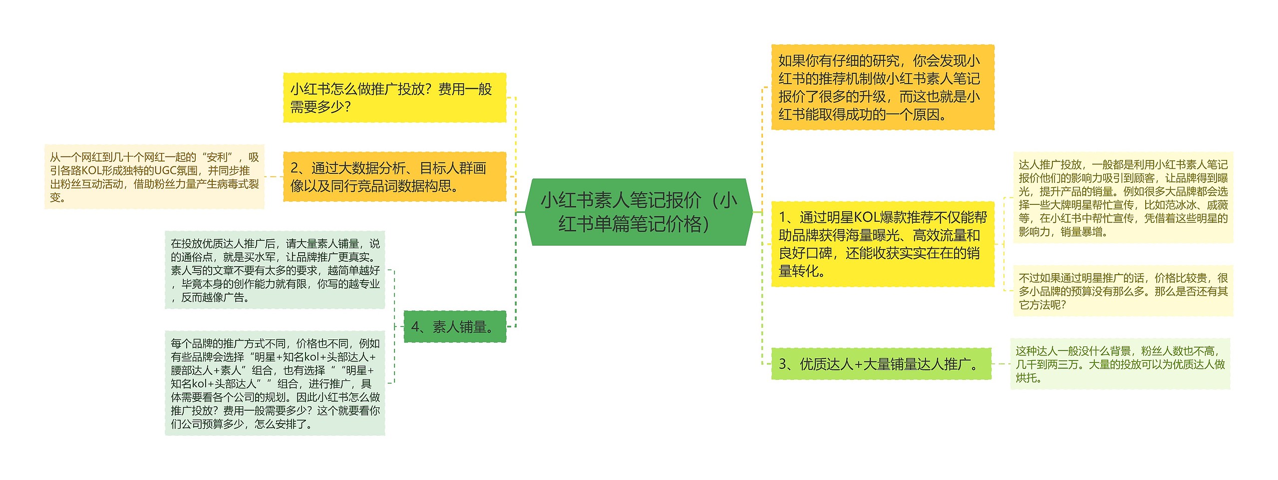 小红书素人笔记报价（小红书单篇笔记价格）思维导图