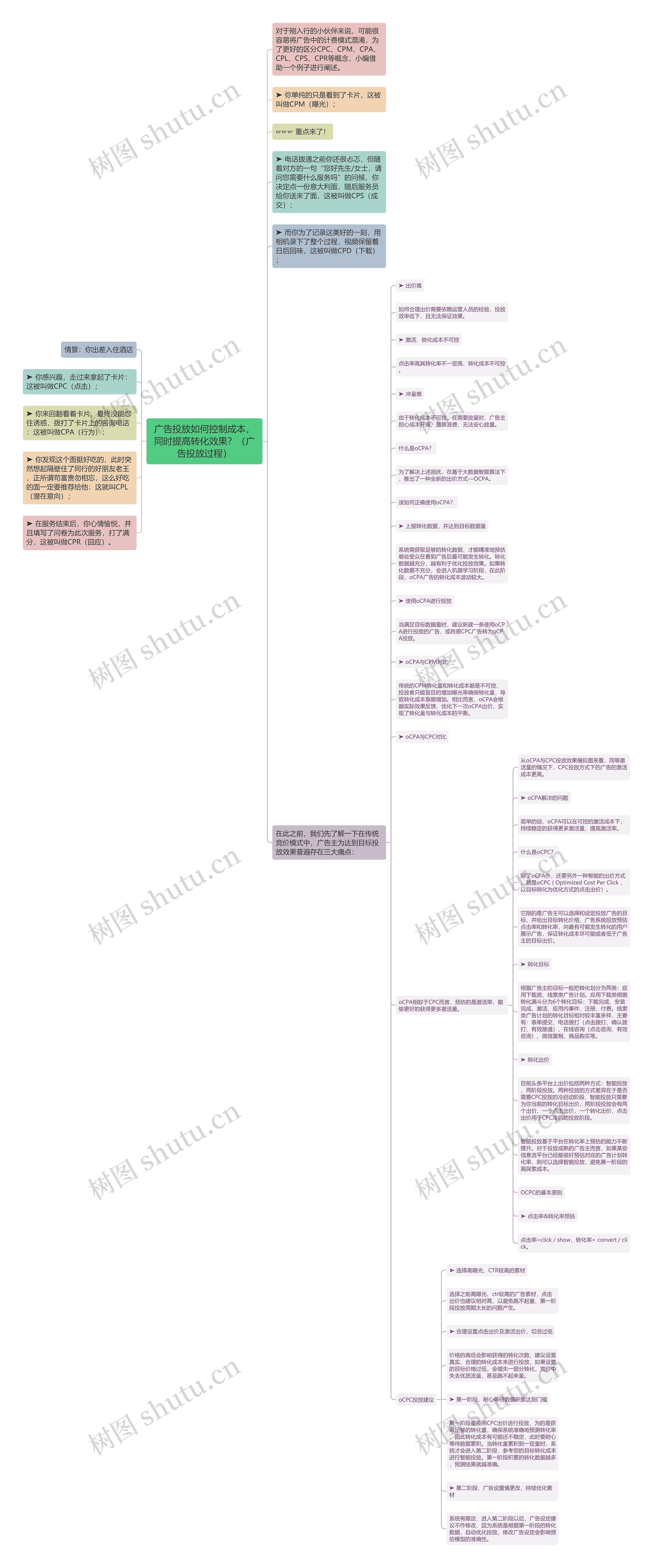 广告投放如何控制成本，同时提高转化效果？（广告投放过程）思维导图