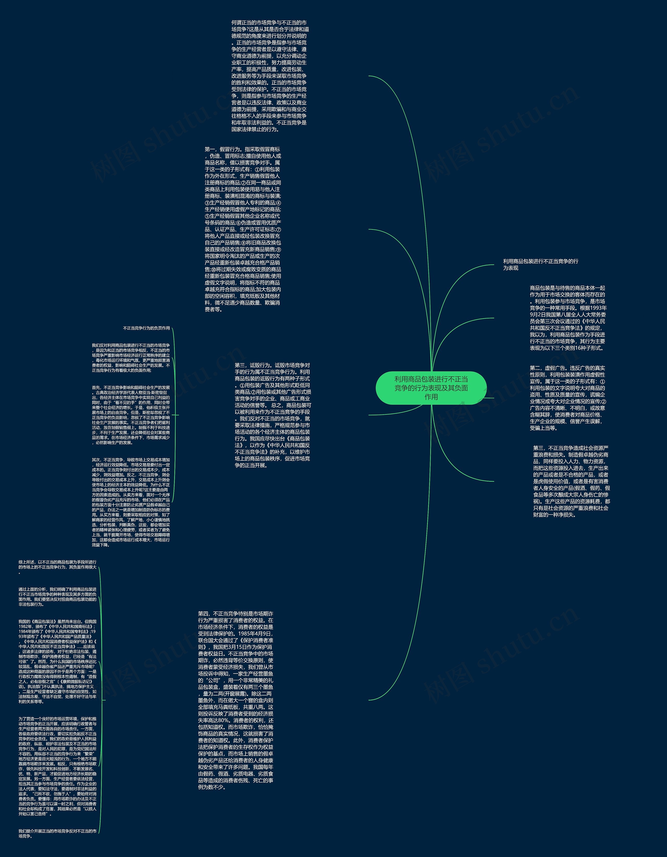 利用商品包装进行不正当竞争的行为表现及其负面作用思维导图