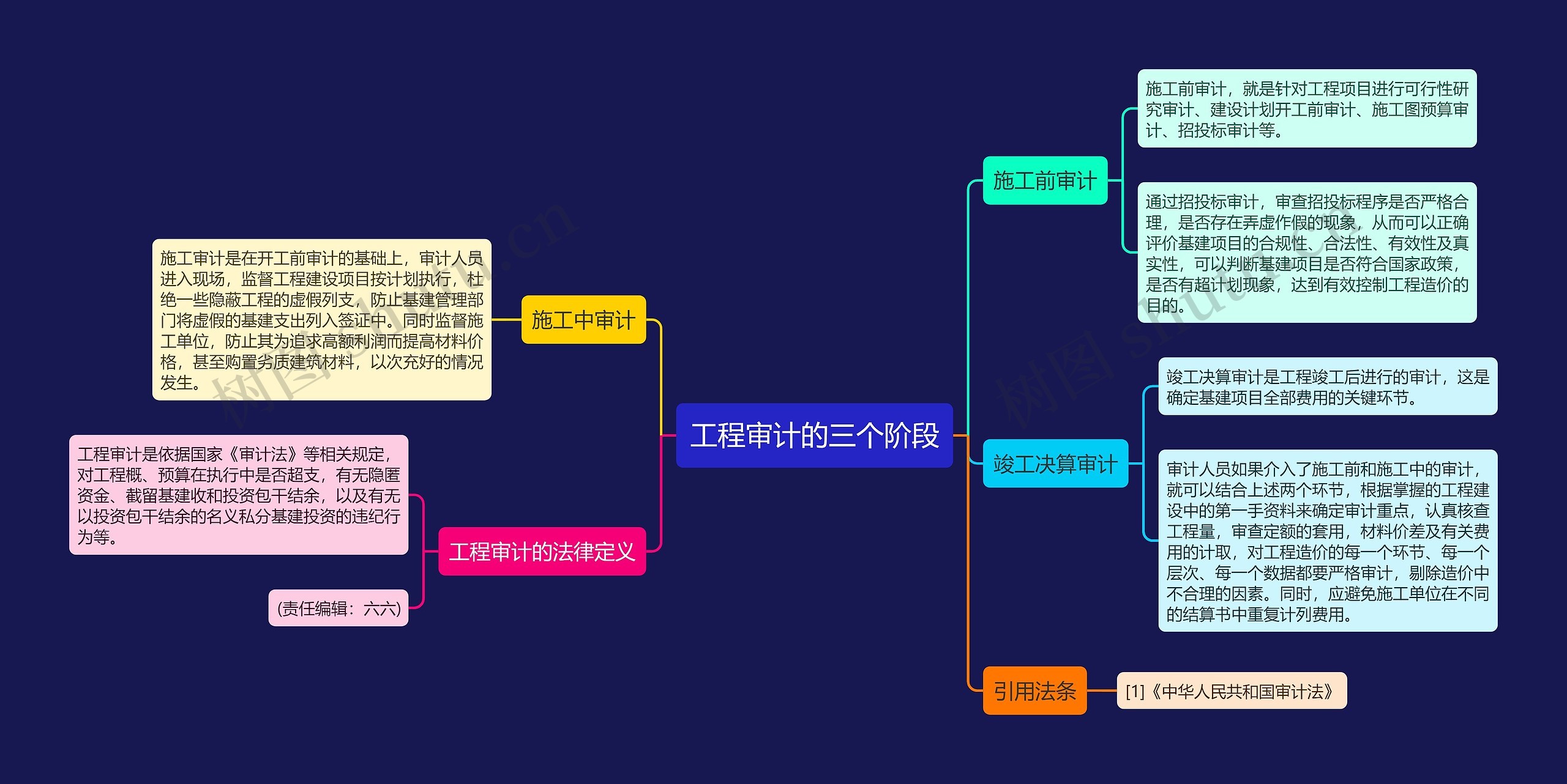 工程审计的三个阶段思维导图