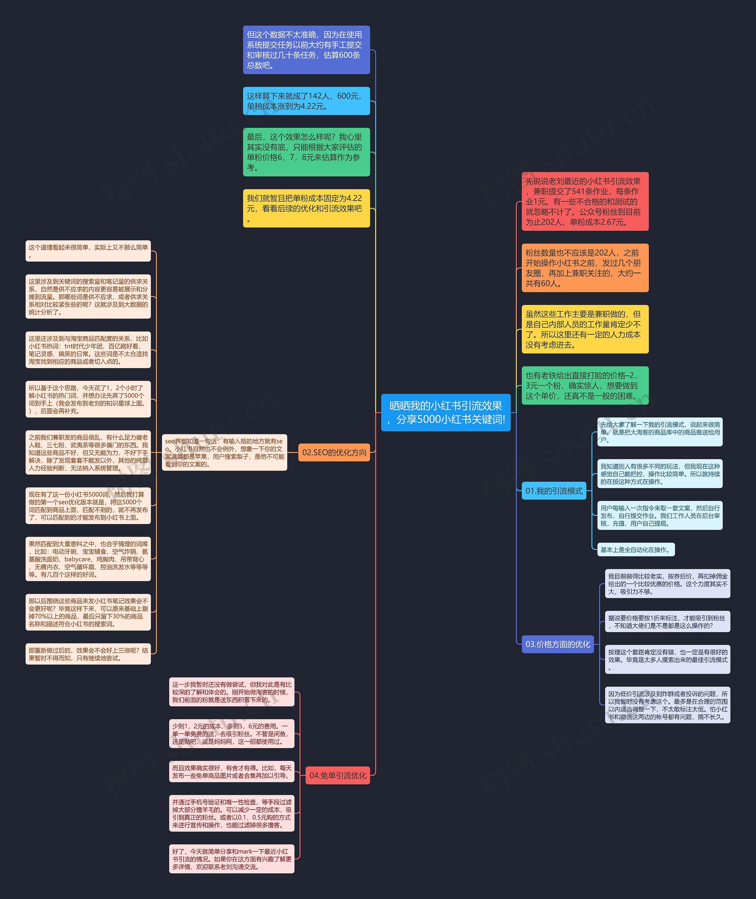 晒晒我的小红书引流效果，分享5000小红书关键词!思维导图