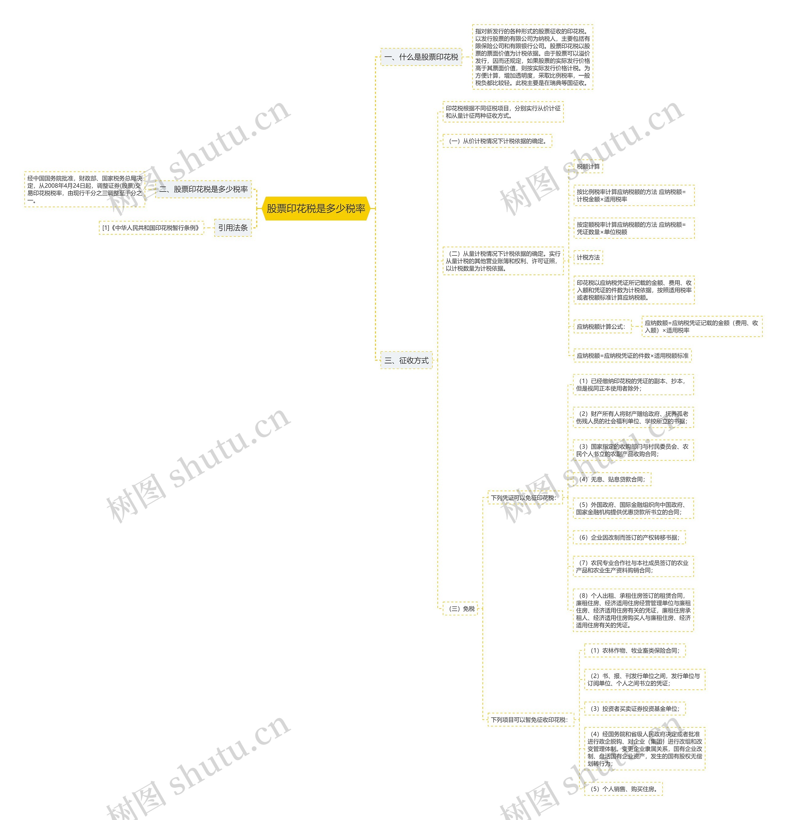股票印花税是多少税率思维导图