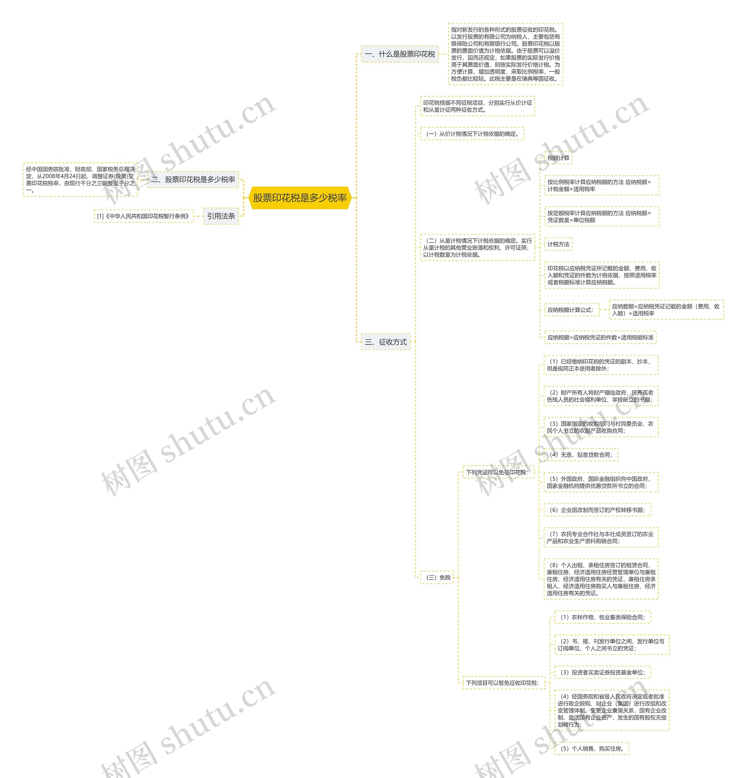 股票印花税是多少税率思维导图高清图 股票印花税是多少税率思维导图