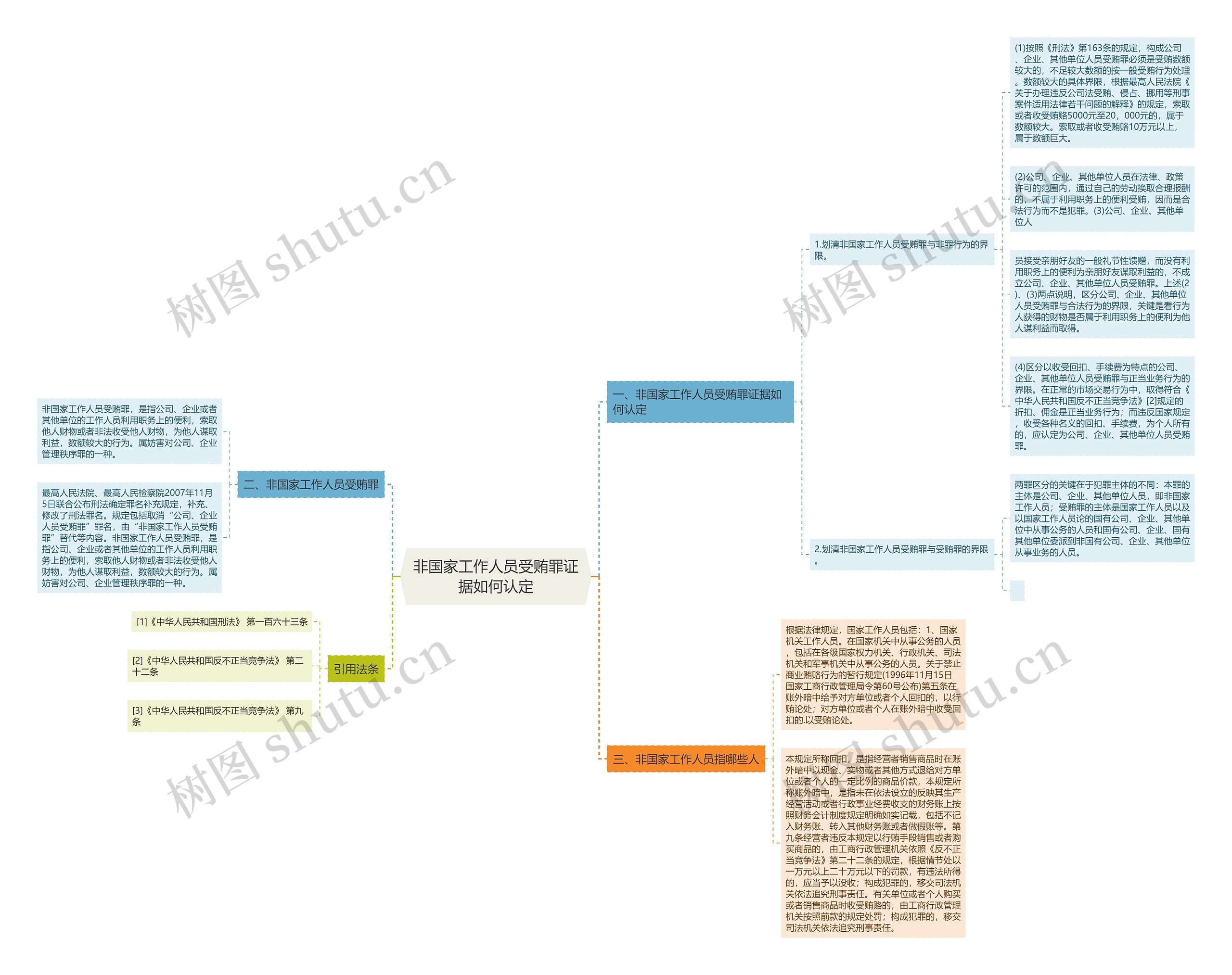 非国家工作人员受贿罪证据如何认定思维导图