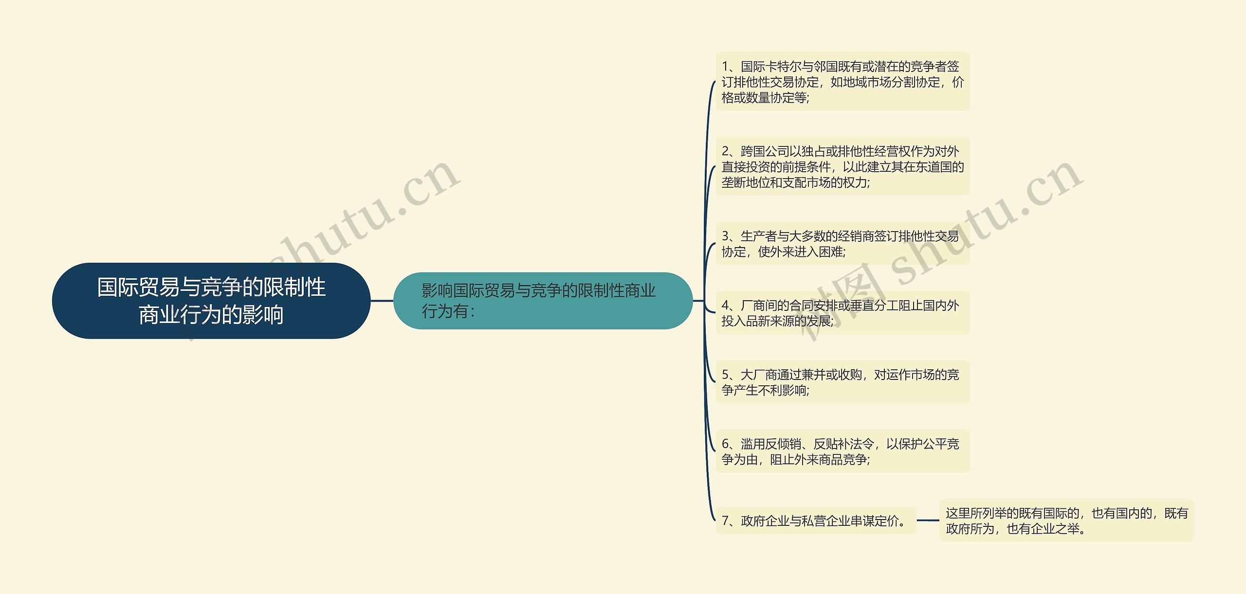 国际贸易与竞争的限制性商业行为的影响思维导图