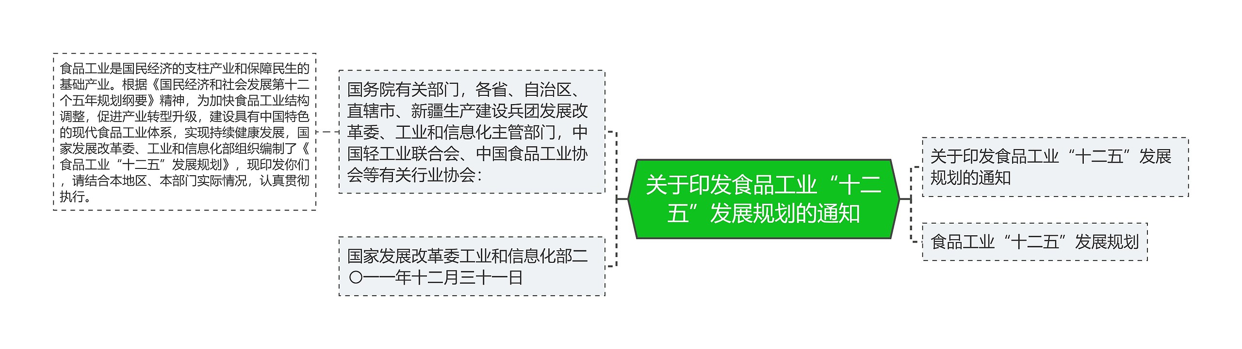 关于印发食品工业“十二五”发展规划的通知