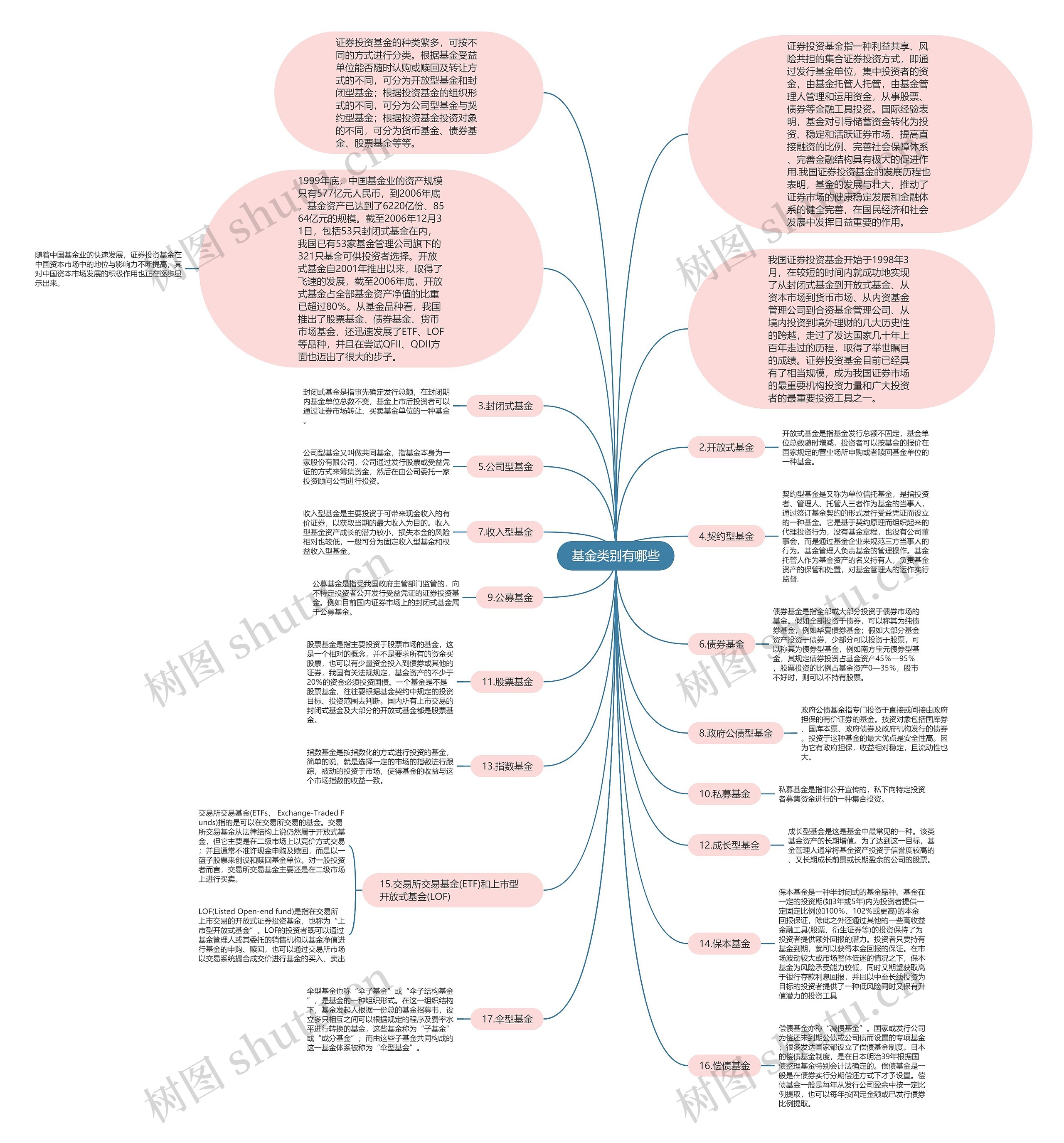 基金类别有哪些思维导图