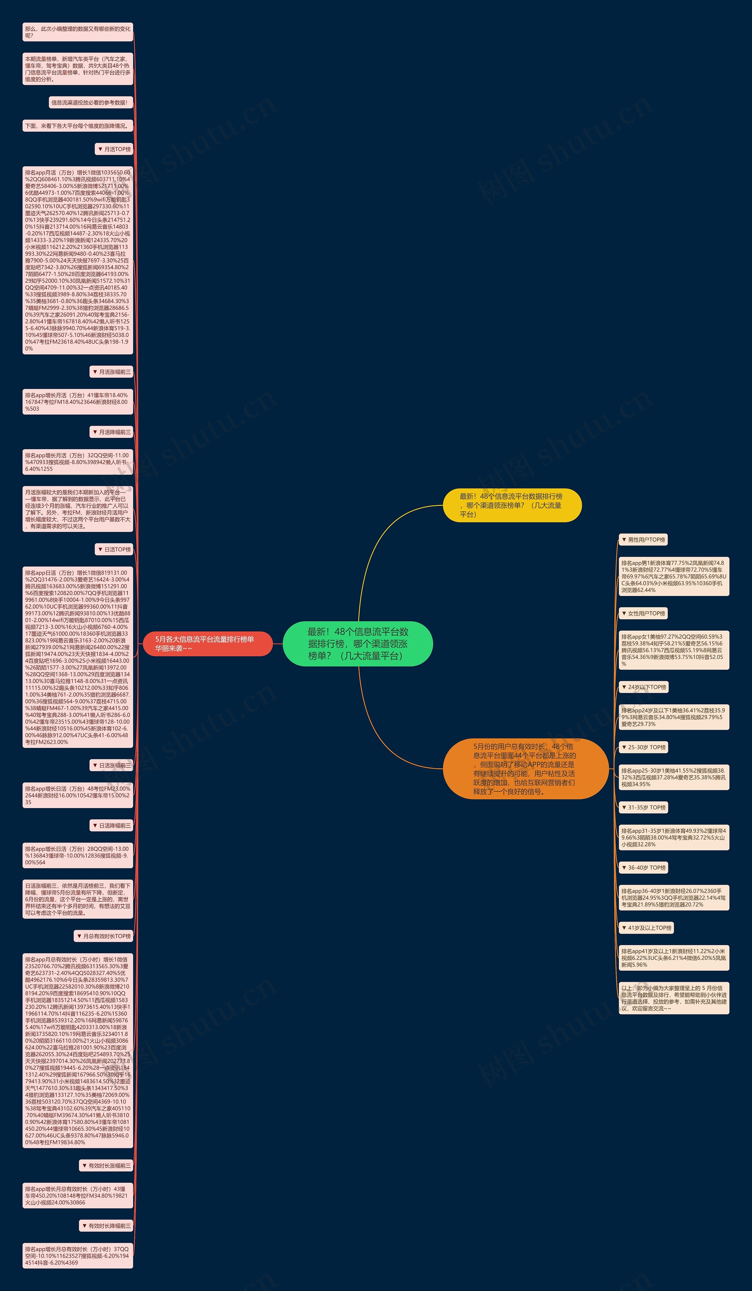 最新！48个信息流平台数据排行榜，哪个渠道领涨榜单？（几大流量平台）思维导图
