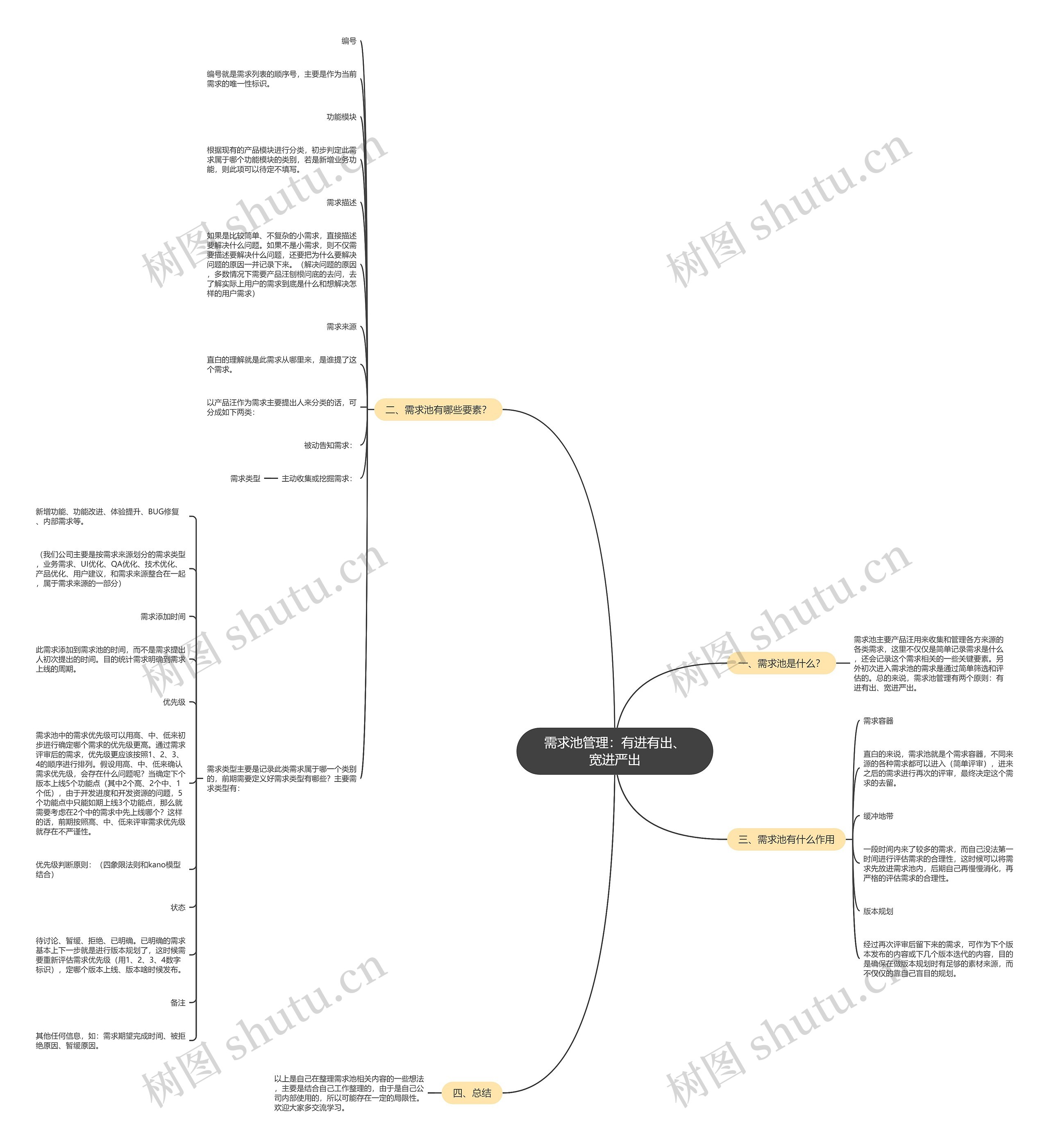 需求池管理：有进有出、宽进严出思维导图