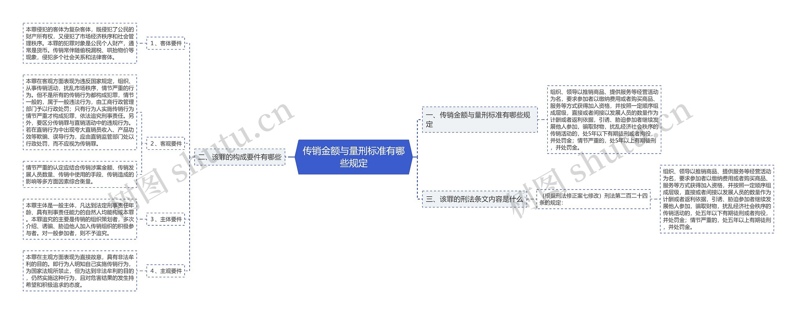 传销金额与量刑标准有哪些规定思维导图