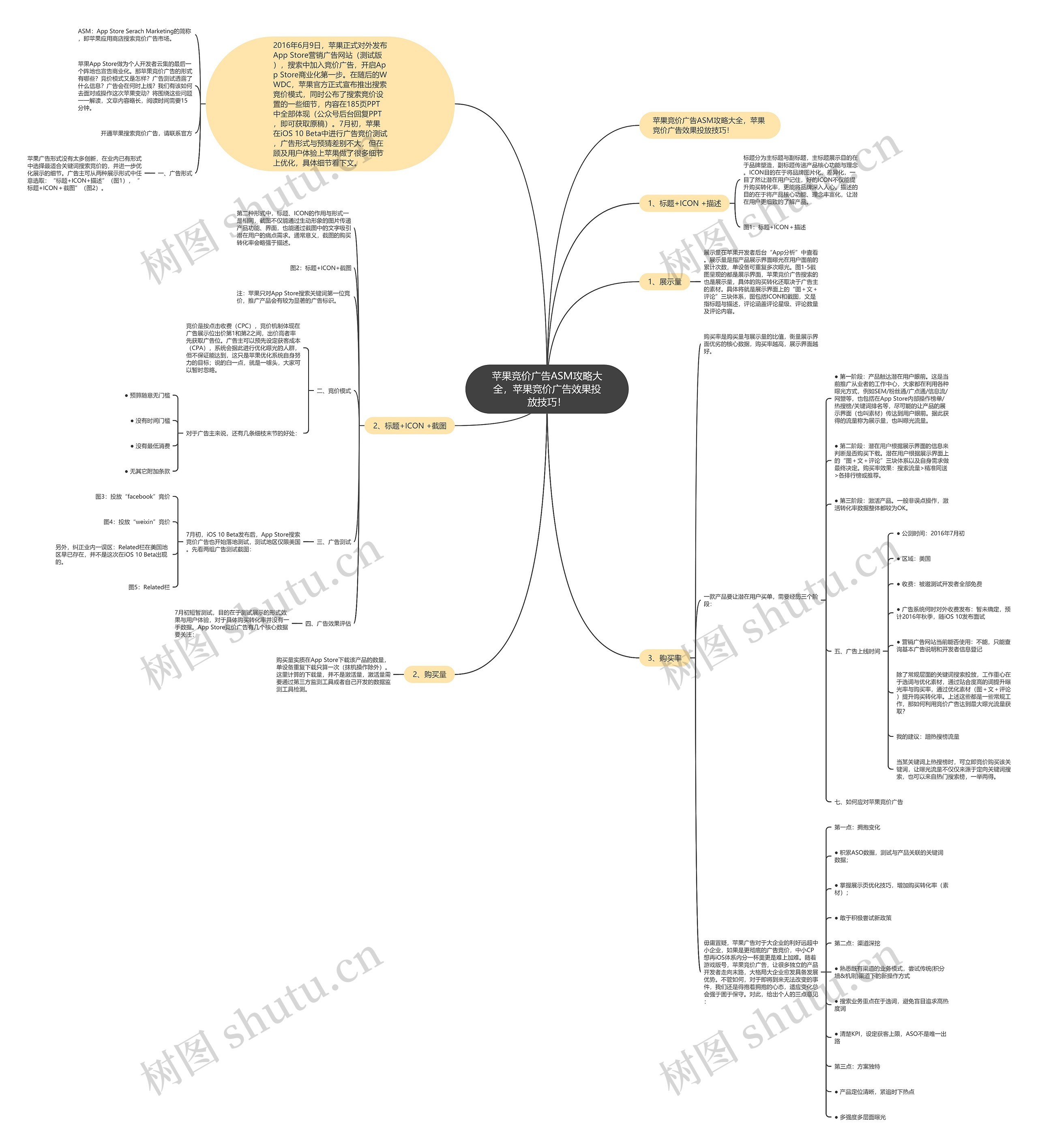 苹果竞价广告ASM攻略大全，苹果竞价广告效果投放技巧！思维导图