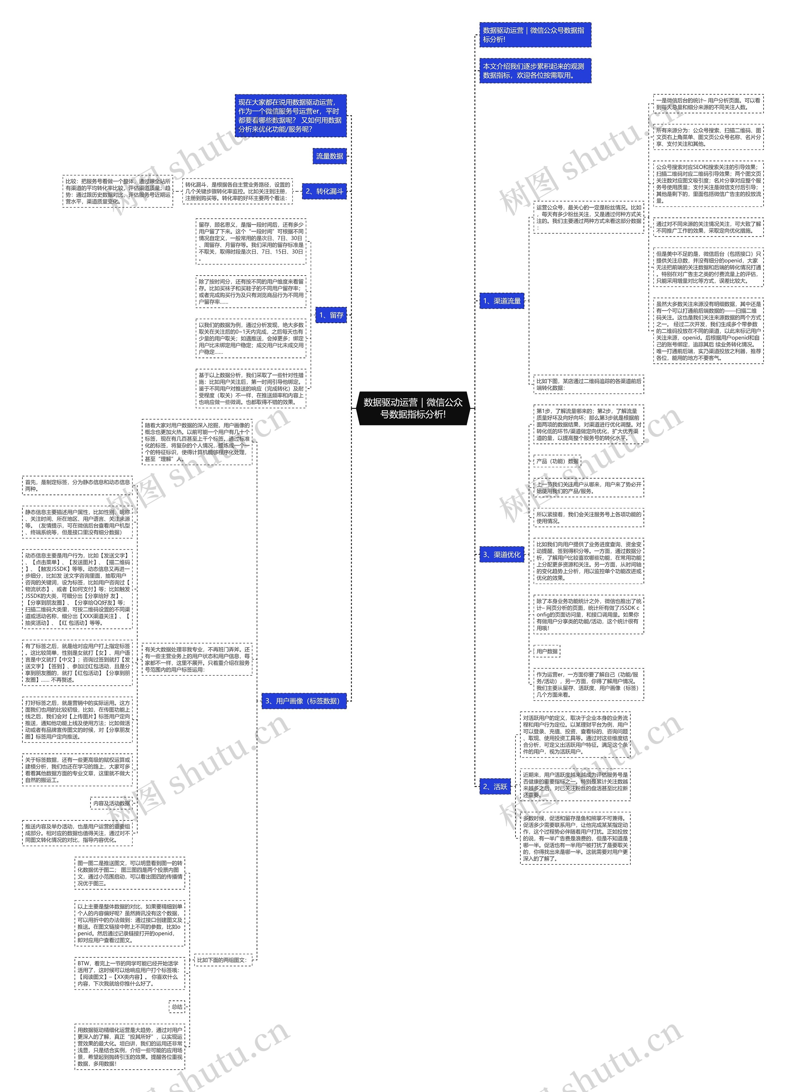 数据驱动运营｜微信公众号数据指标分析!思维导图