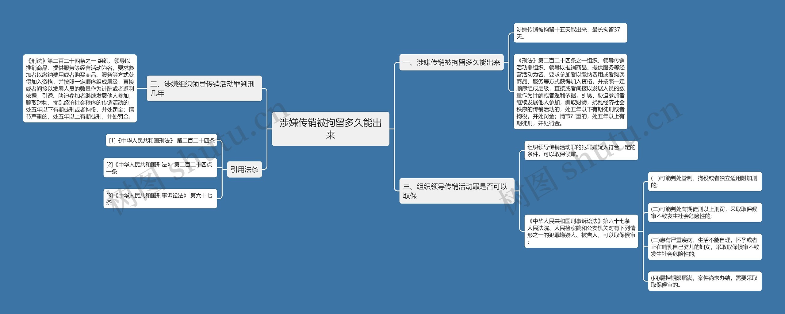 涉嫌传销被拘留多久能出来思维导图