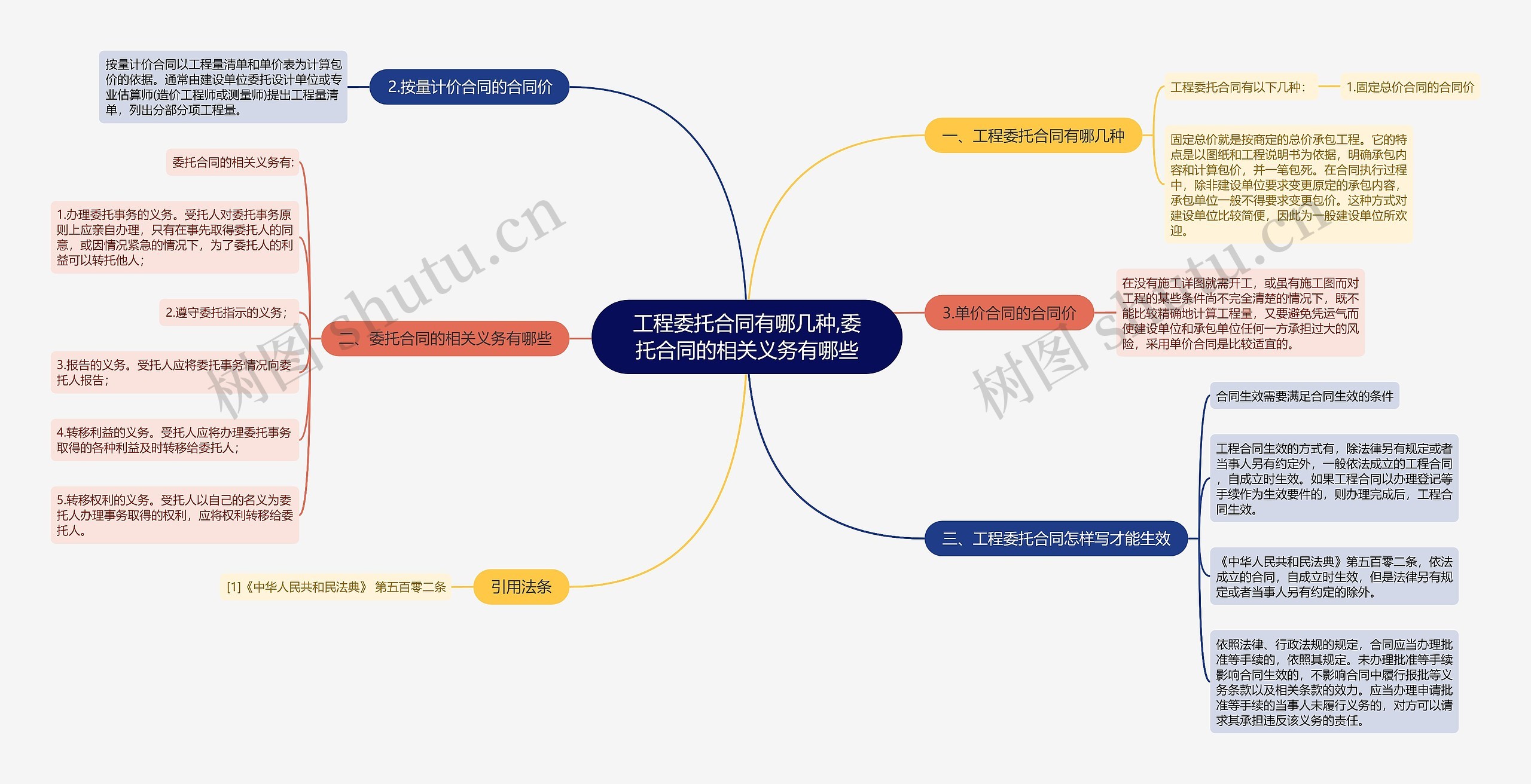 工程委托合同有哪几种,委托合同的相关义务有哪些