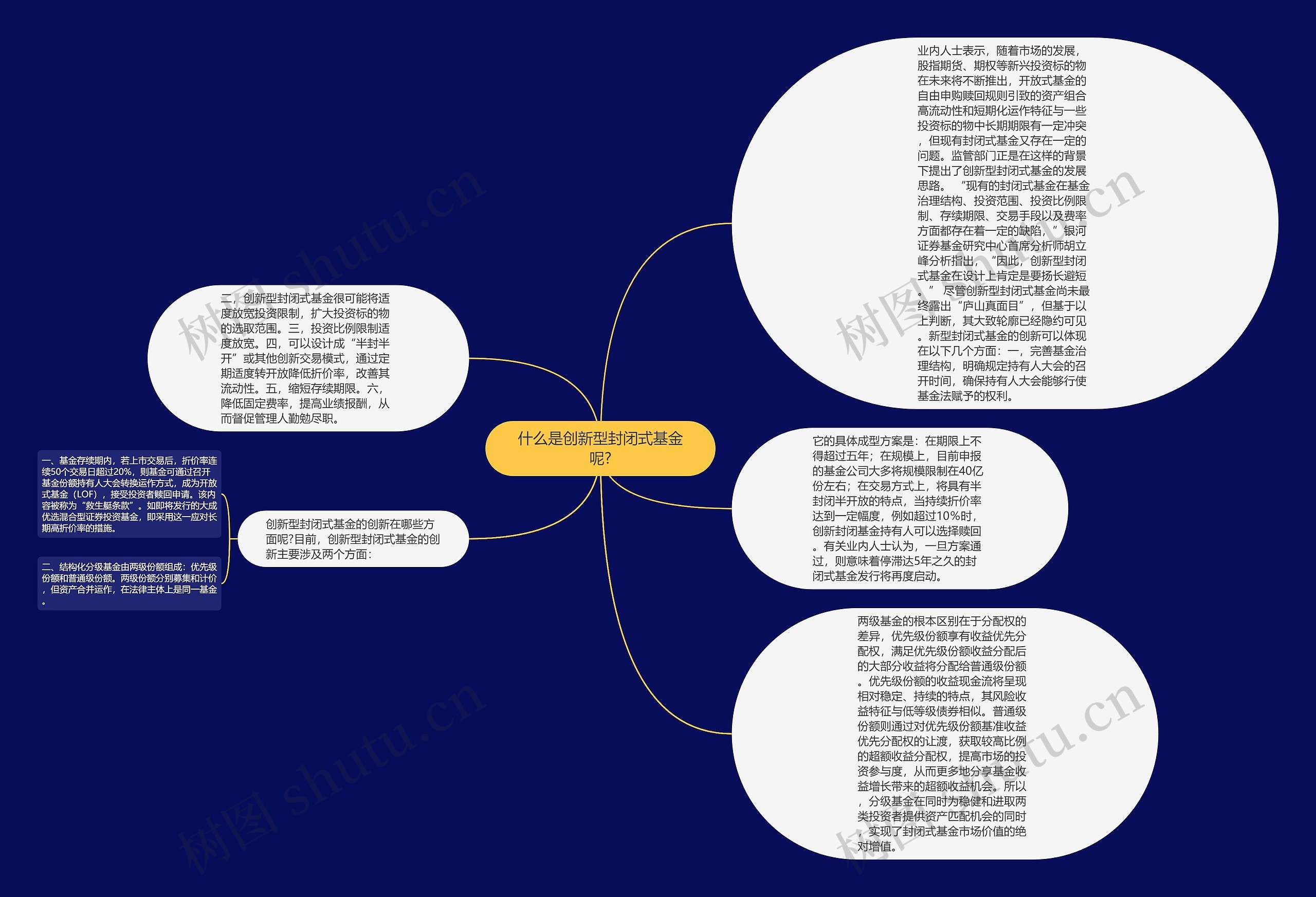 什么是创新型封闭式基金呢?思维导图