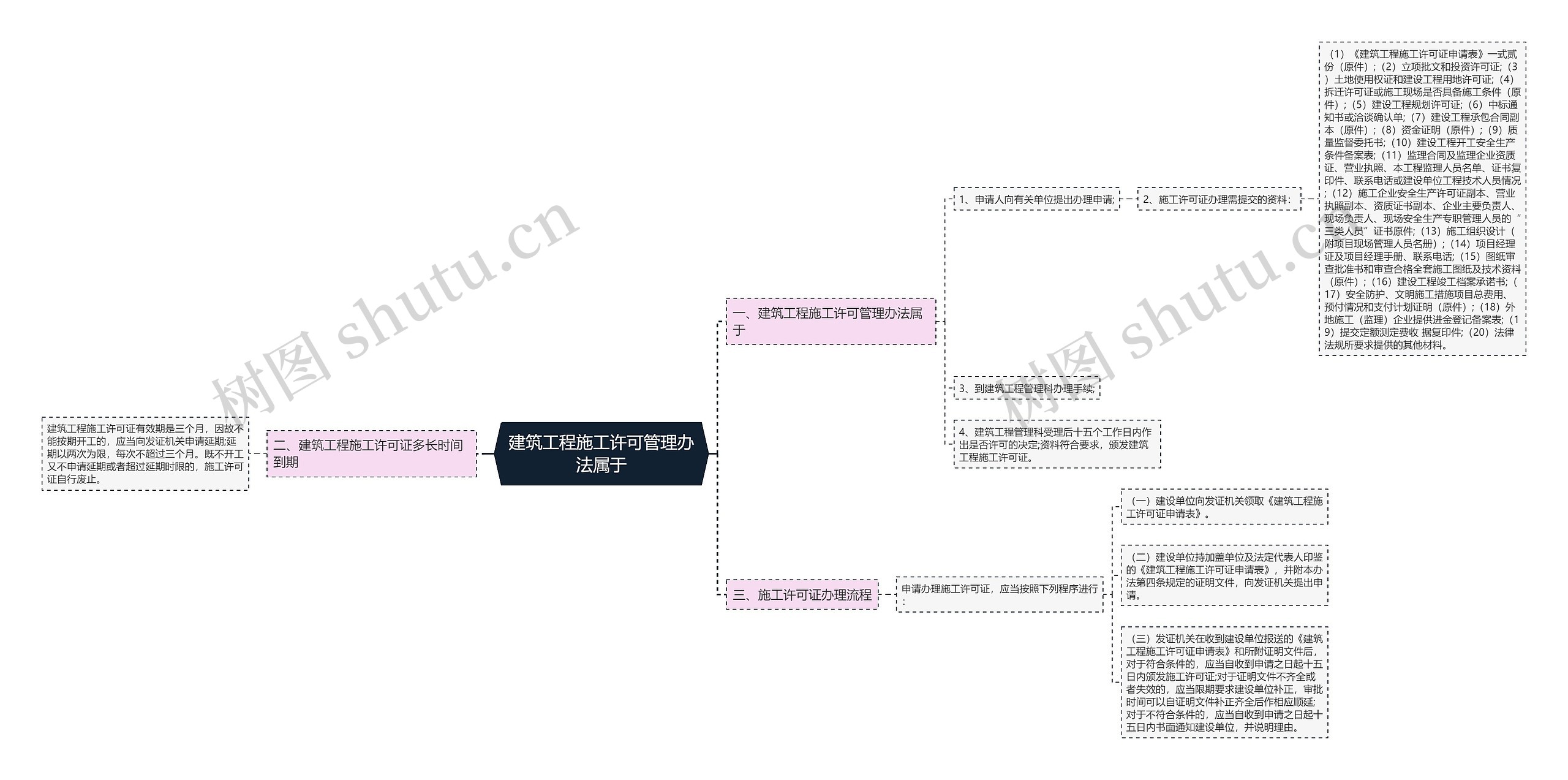 建筑工程施工许可管理办法属于思维导图