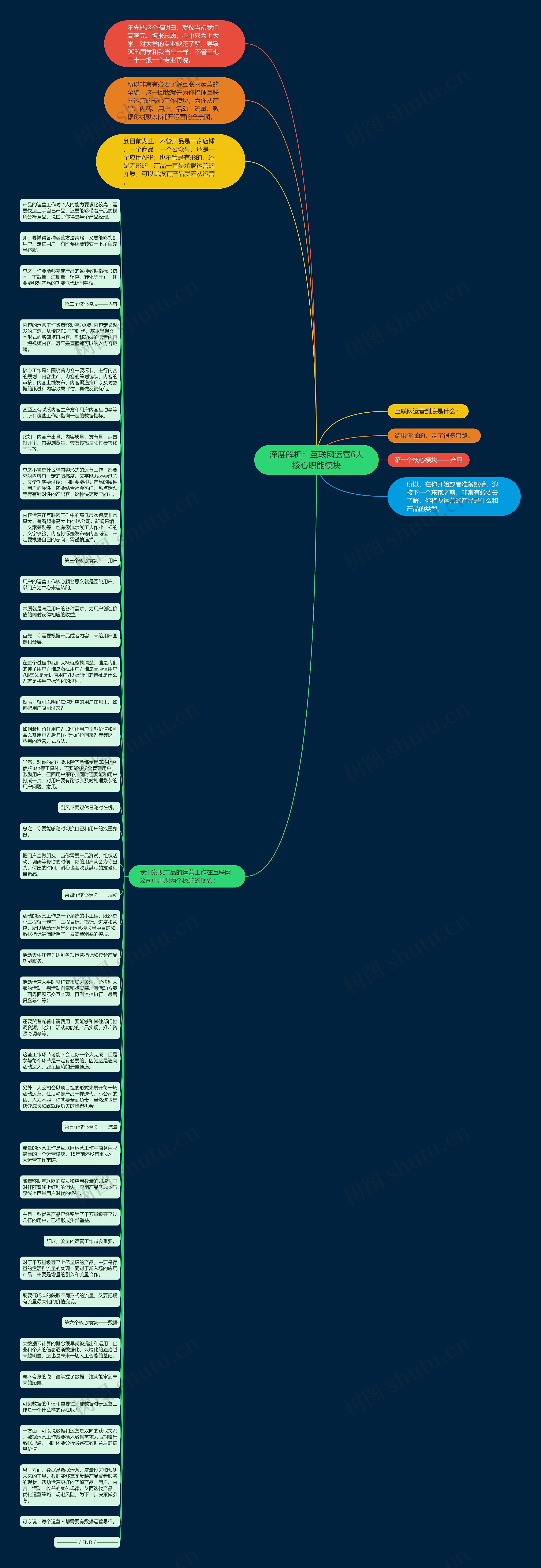 深度解析：互联网运营6大核心职能模块思维导图