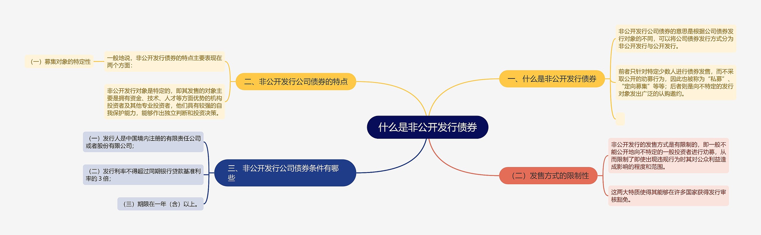 什么是非公开发行债券思维导图