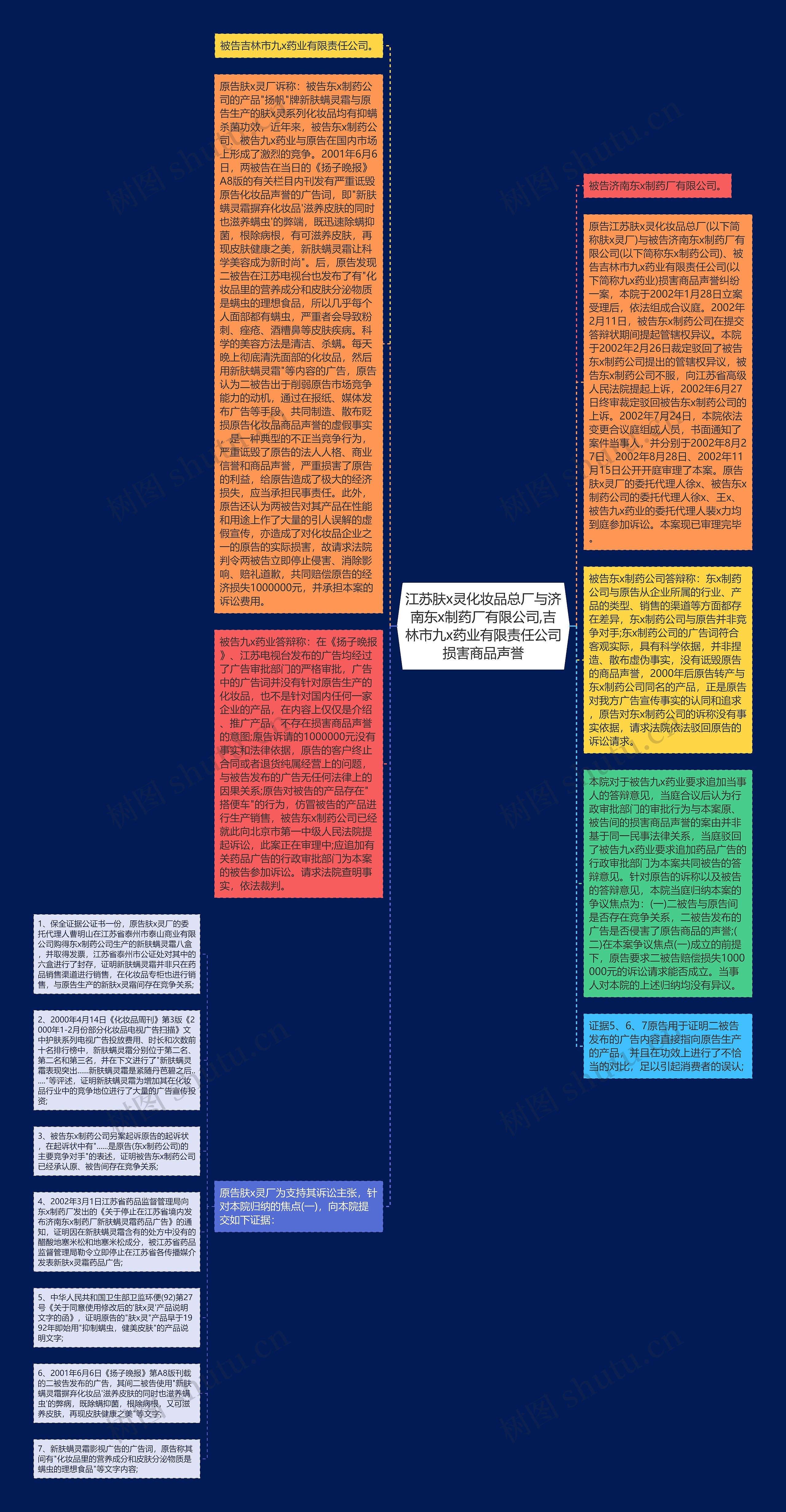 江苏肤x灵化妆品总厂与济南东x制药厂有限公司,吉林市九x药业有限责任公司损害商品声誉思维导图