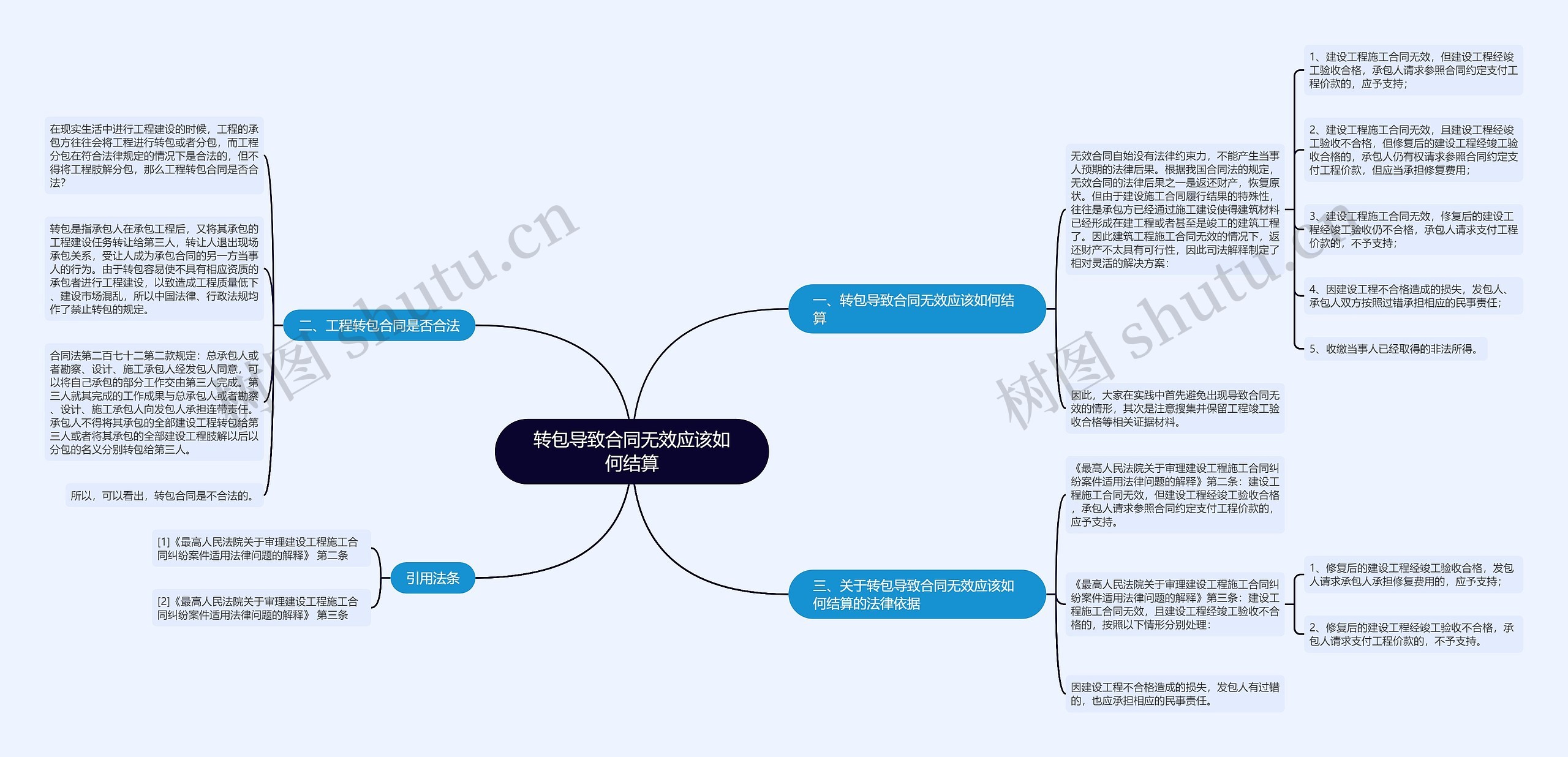 转包导致合同无效应该如何结算思维导图