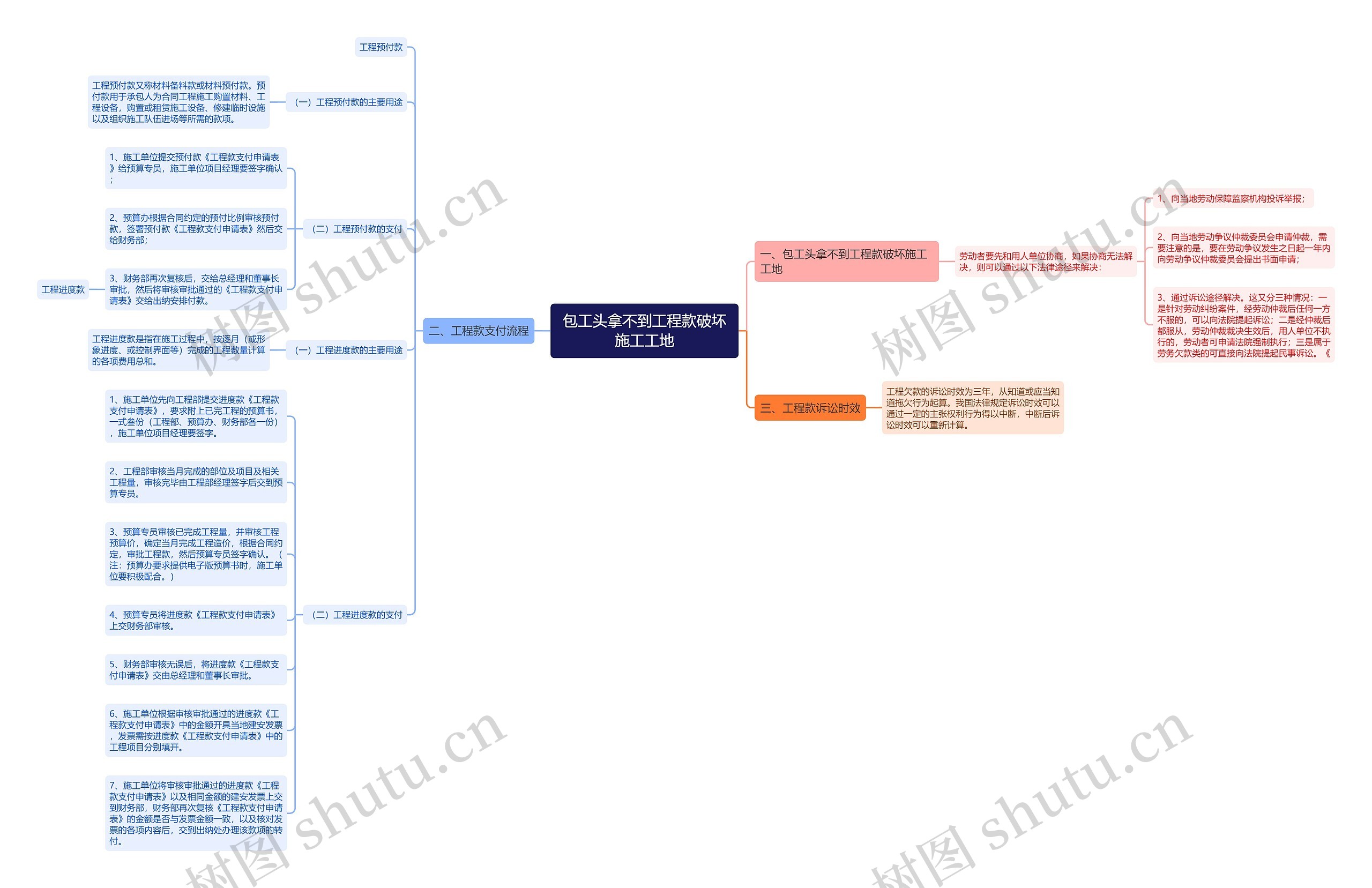 包工头拿不到工程款破坏施工工地思维导图