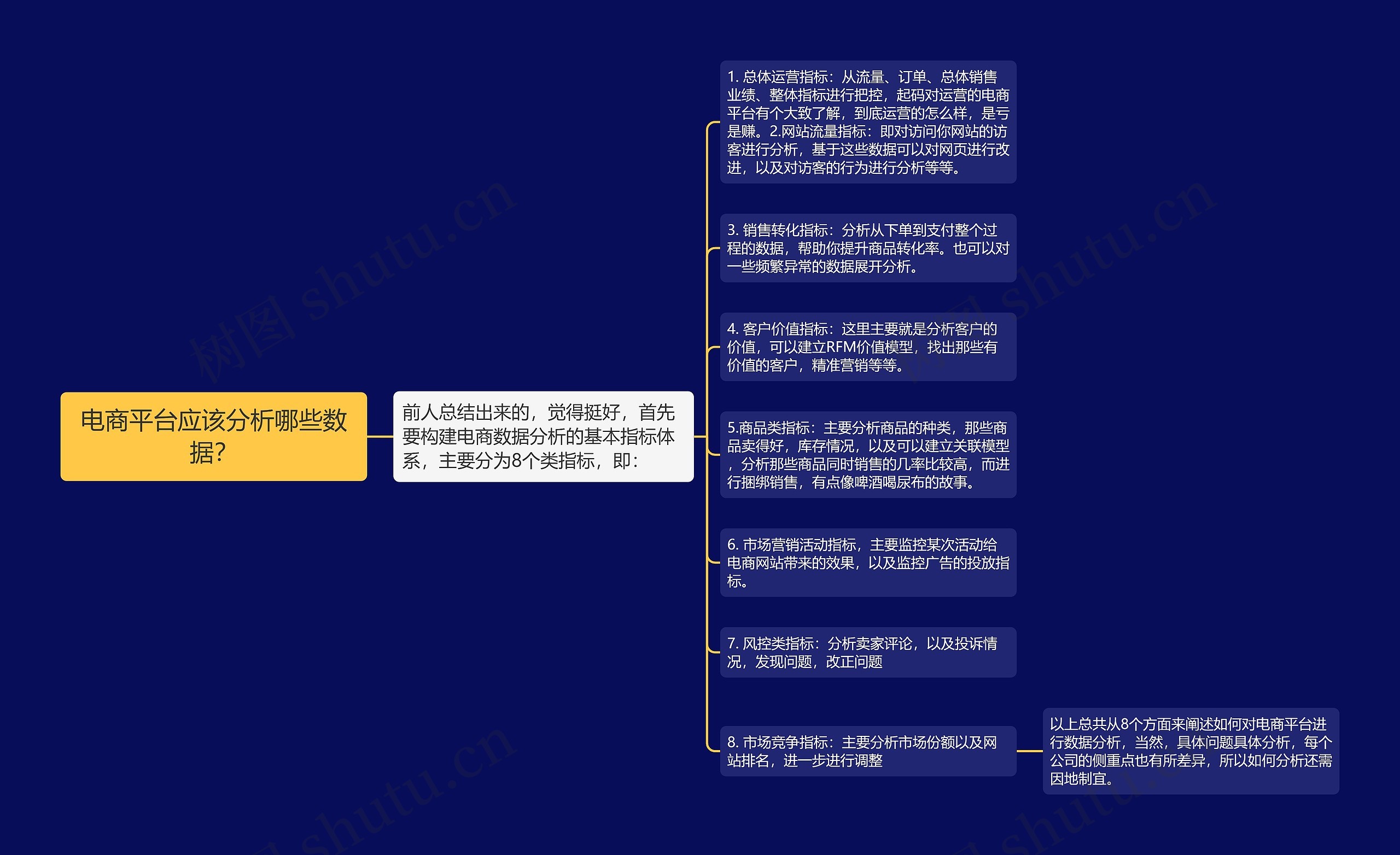 电商平台应该分析哪些数据？