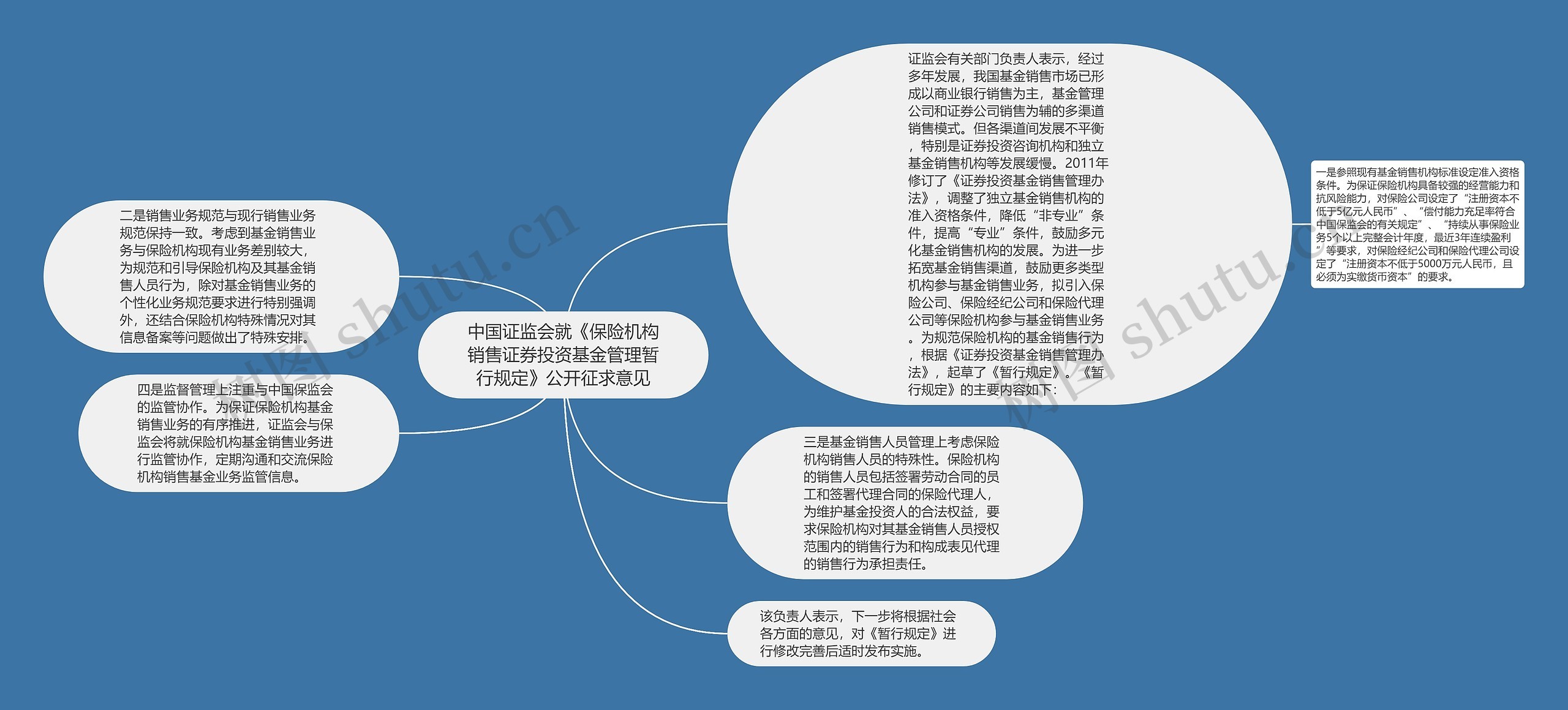 中国证监会就《保险机构销售证券投资基金管理暂行规定》公开征求意见