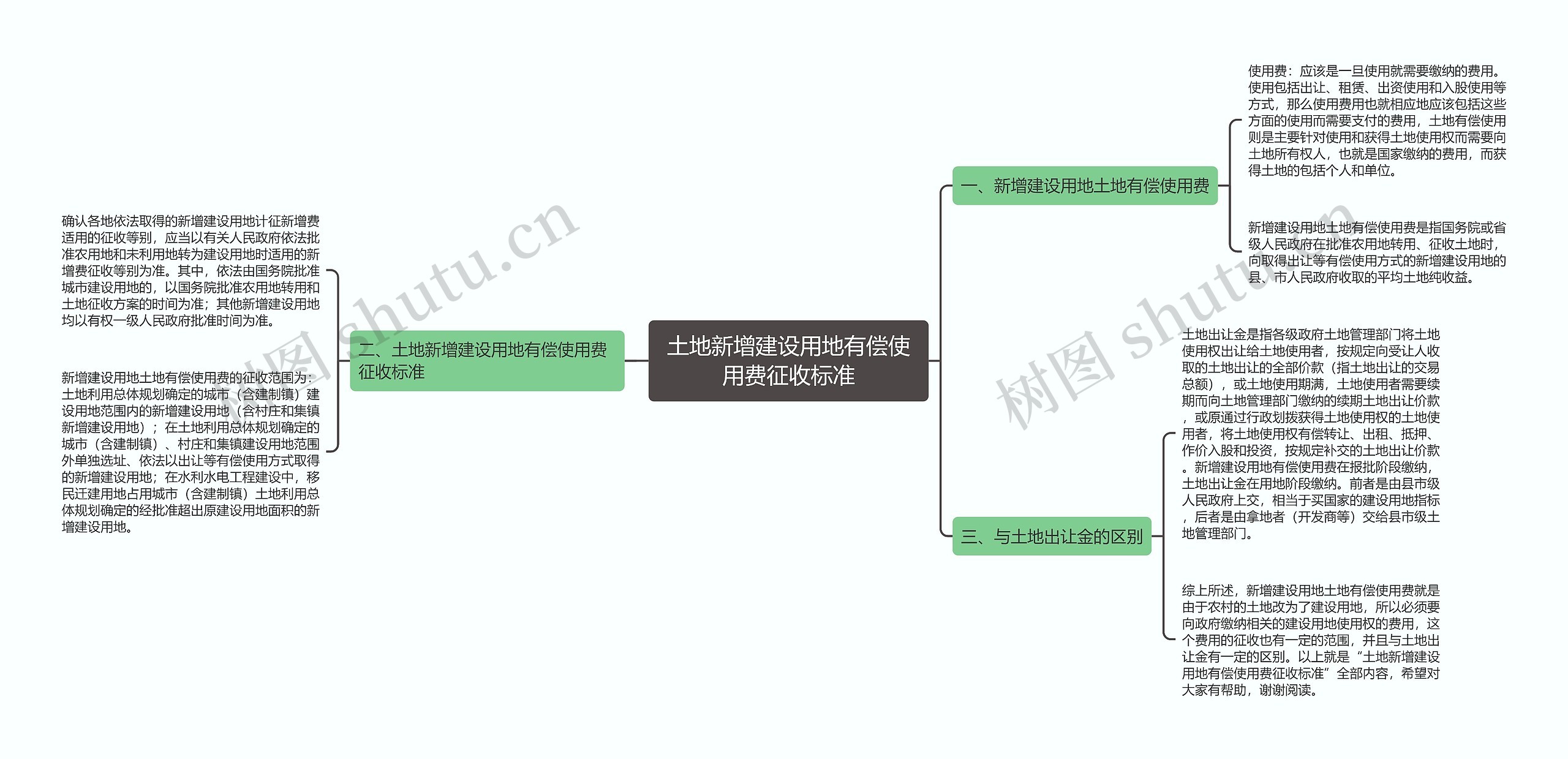 土地新增建设用地有偿使用费征收标准思维导图