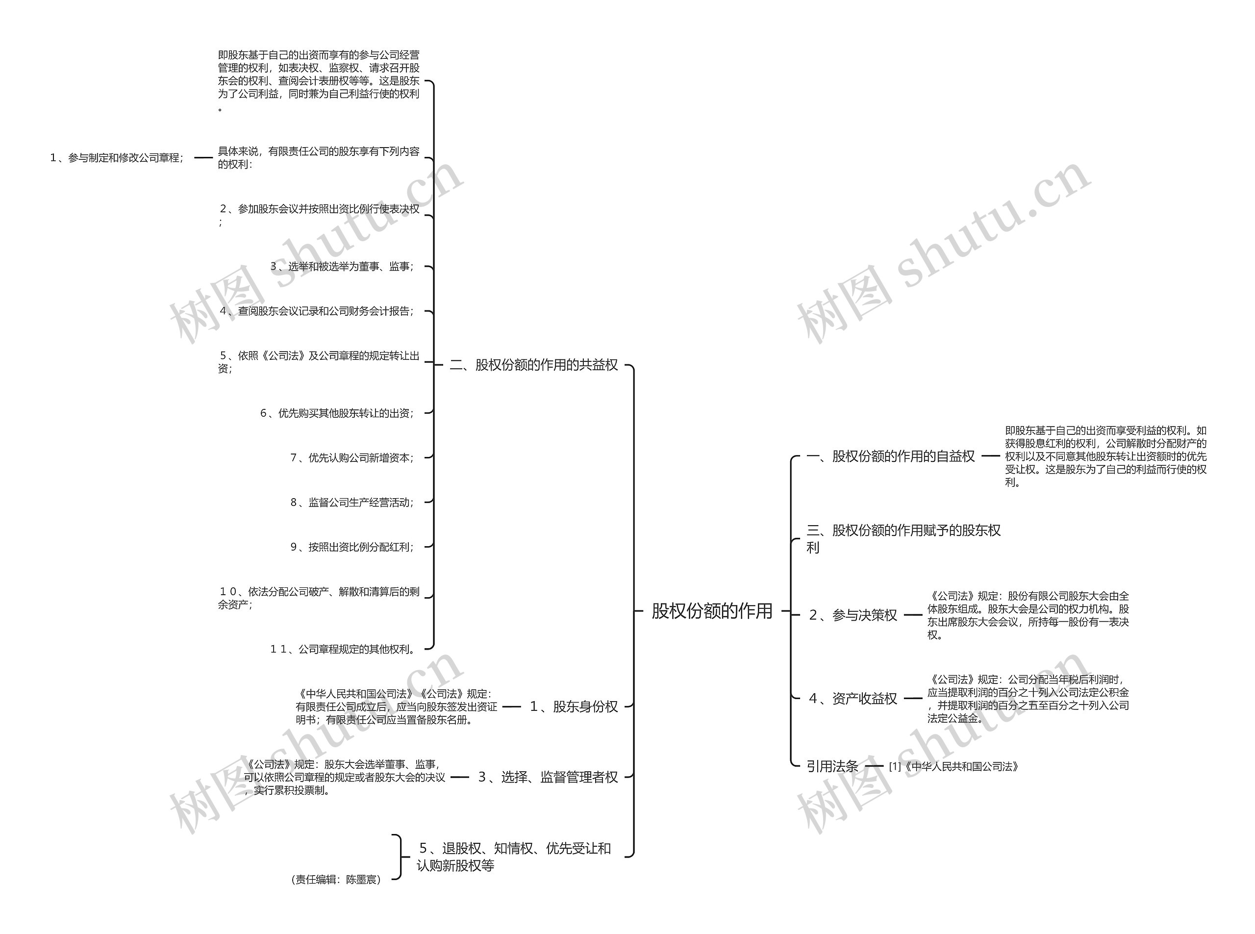 股权份额的作用思维导图