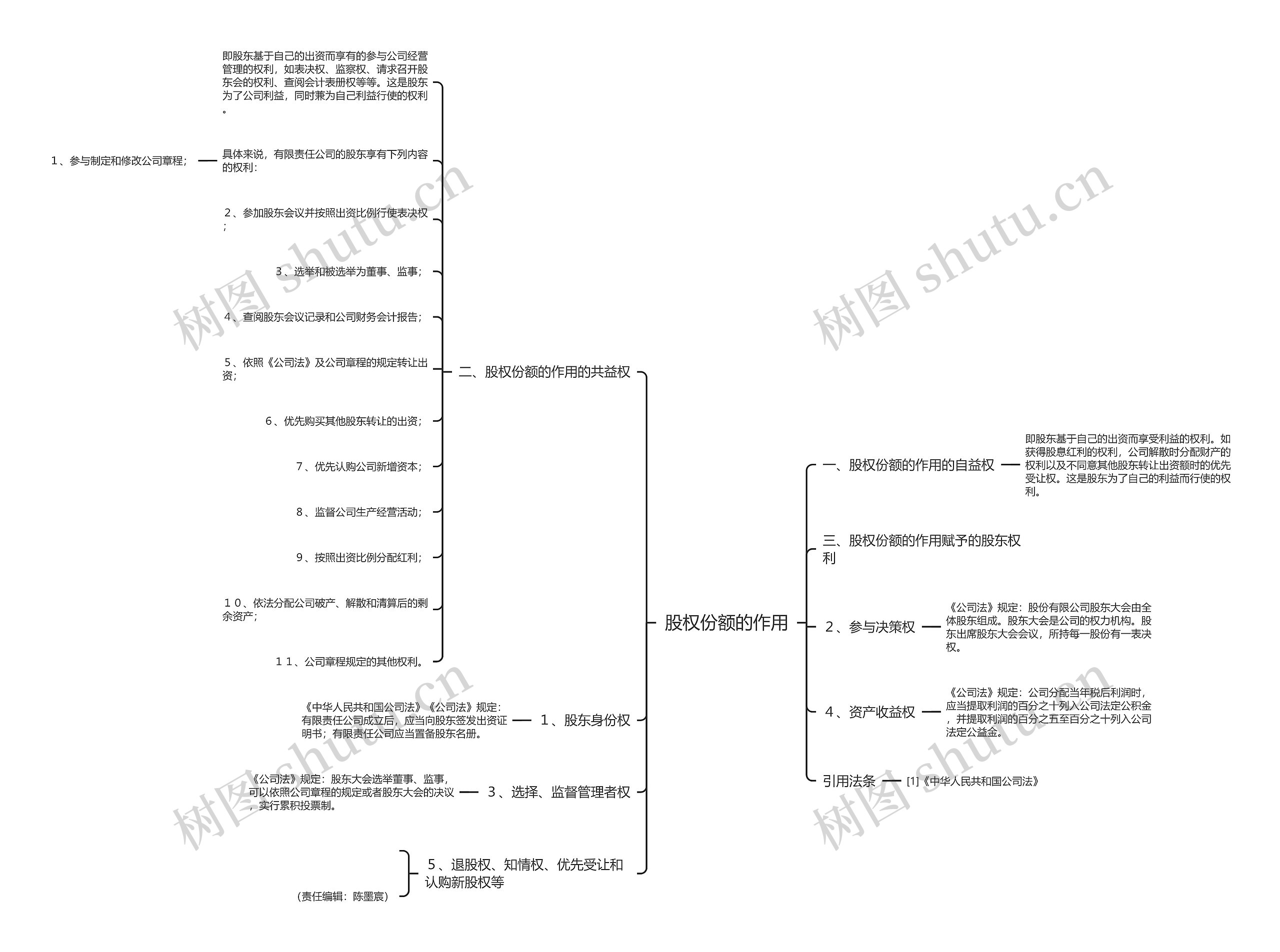 股权份额的作用 股权份额的作用