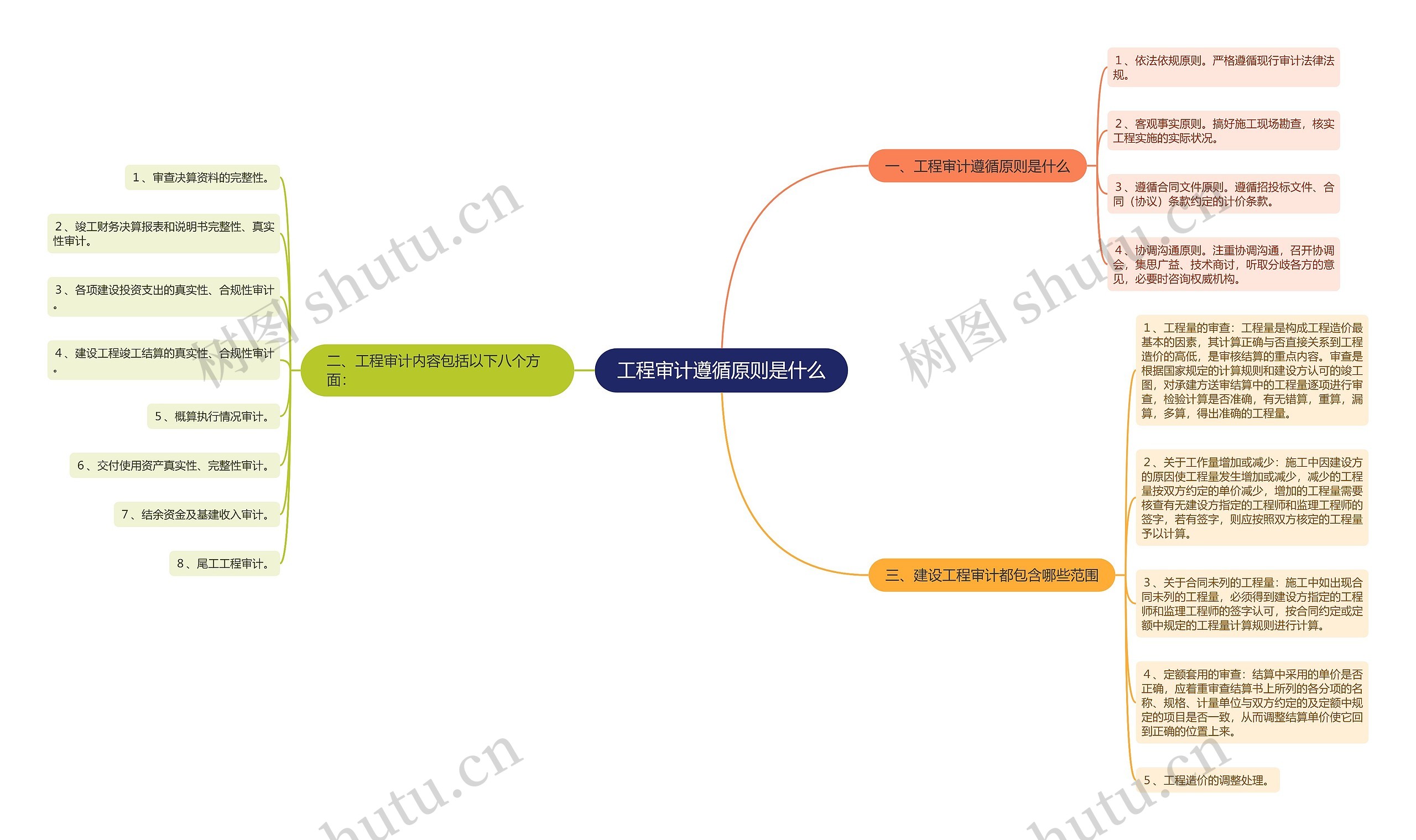 工程审计遵循原则是什么思维导图