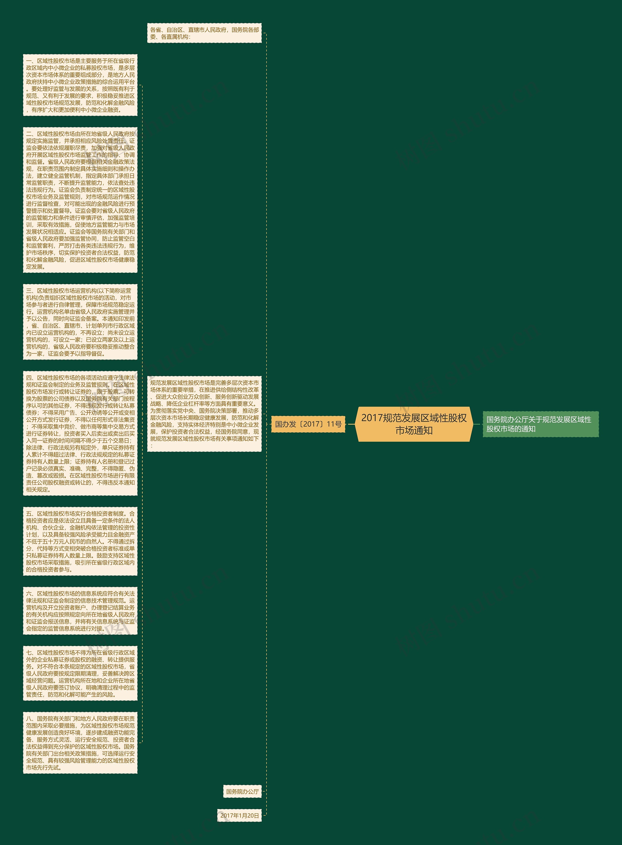 2017规范发展区域性股权市场通知思维导图