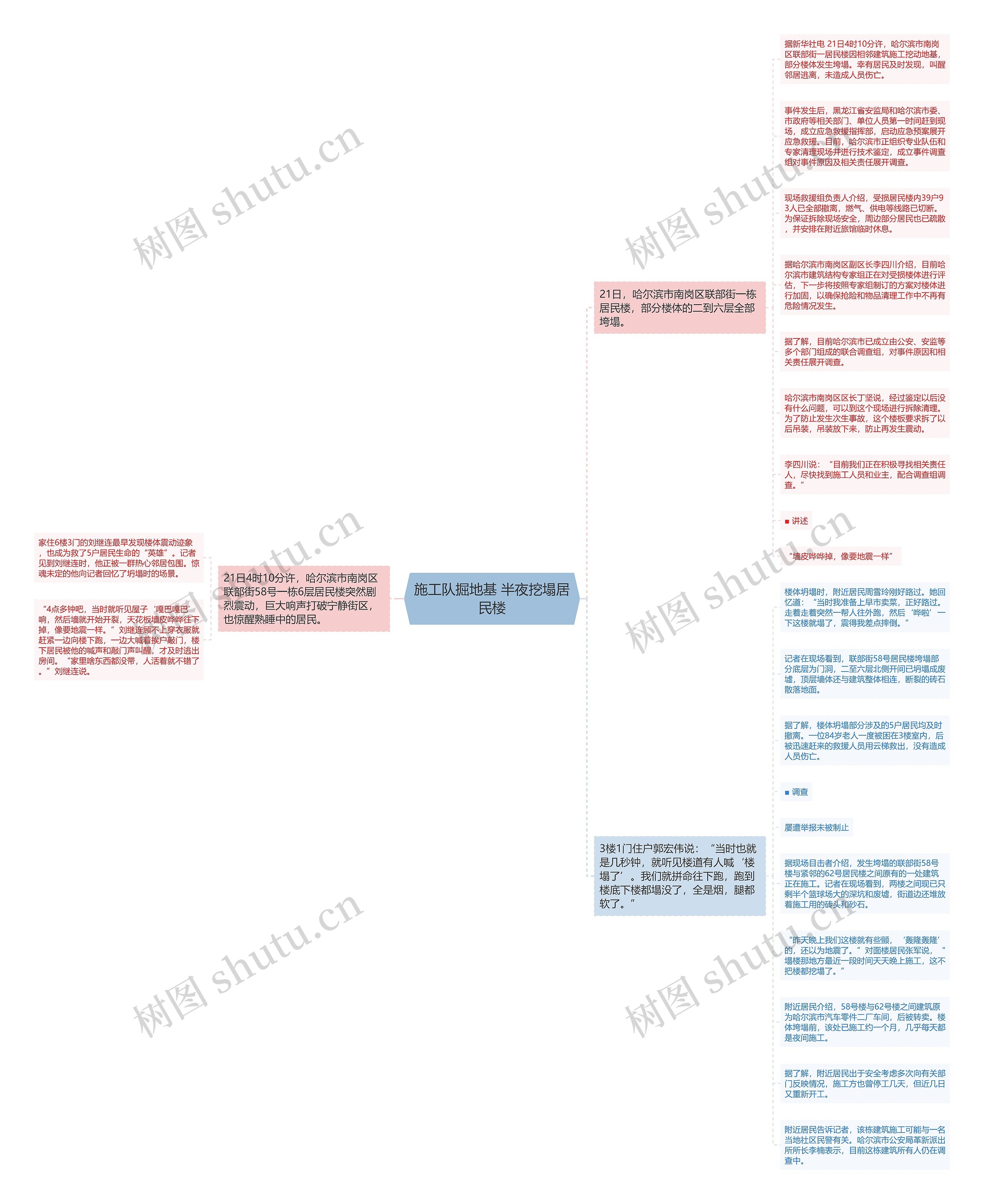 施工队掘地基 半夜挖塌居民楼思维导图