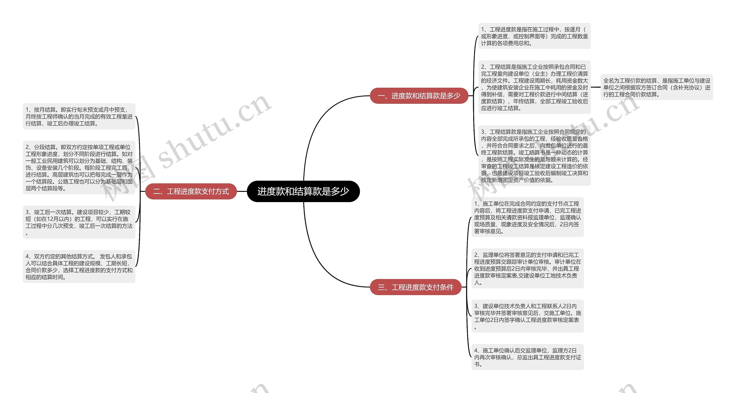 进度款和结算款是多少思维导图