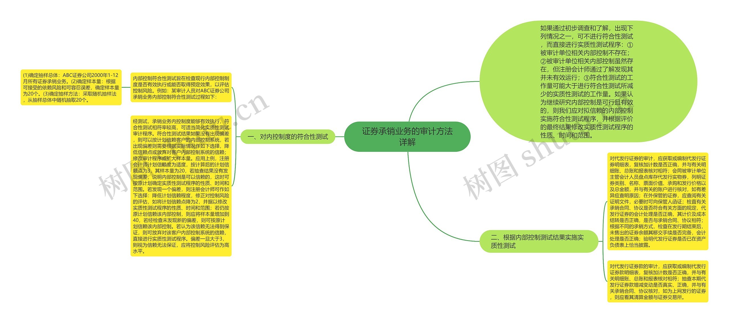 证券承销业务的审计方法详解思维导图