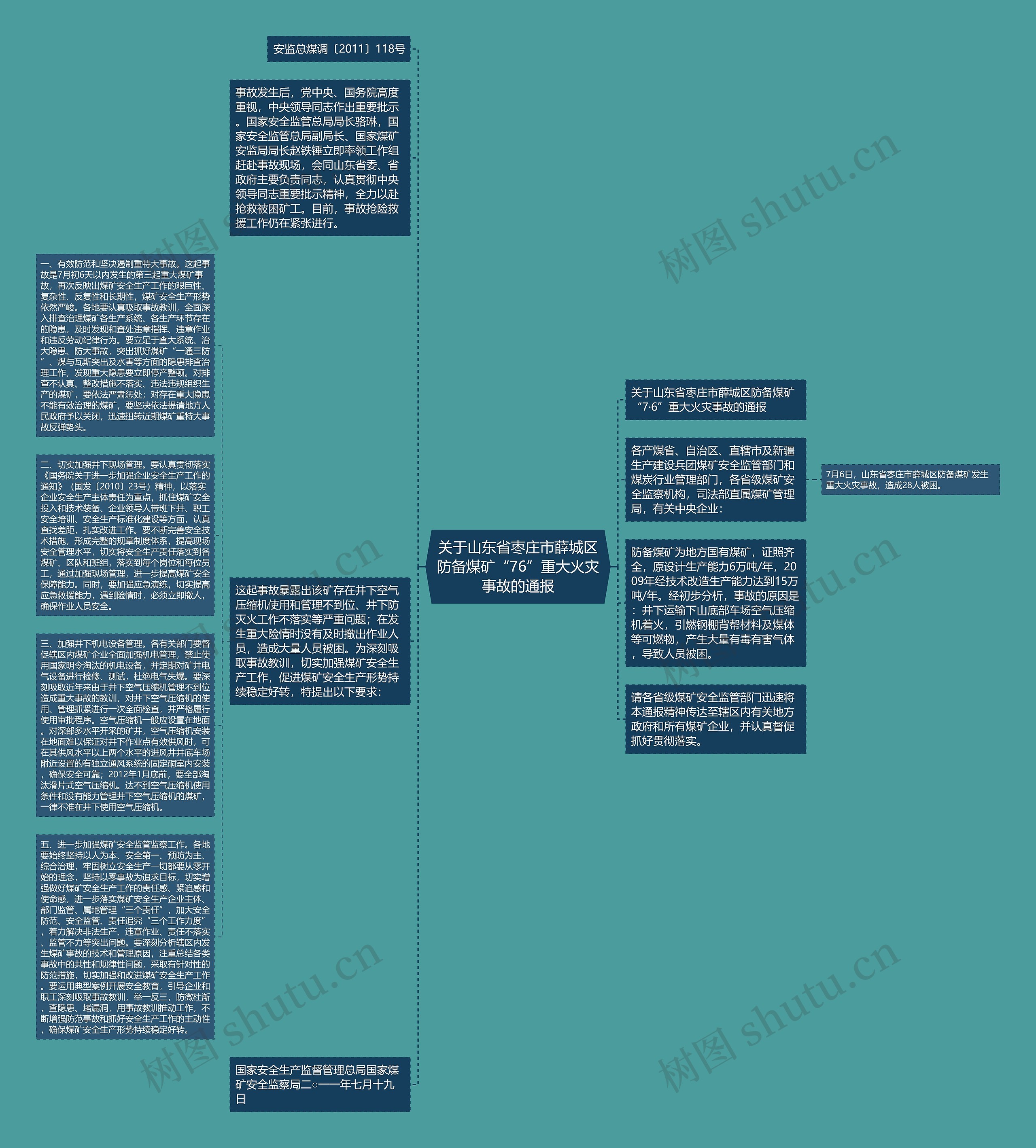关于山东省枣庄市薛城区防备煤矿“76”重大火灾事故的通报思维导图