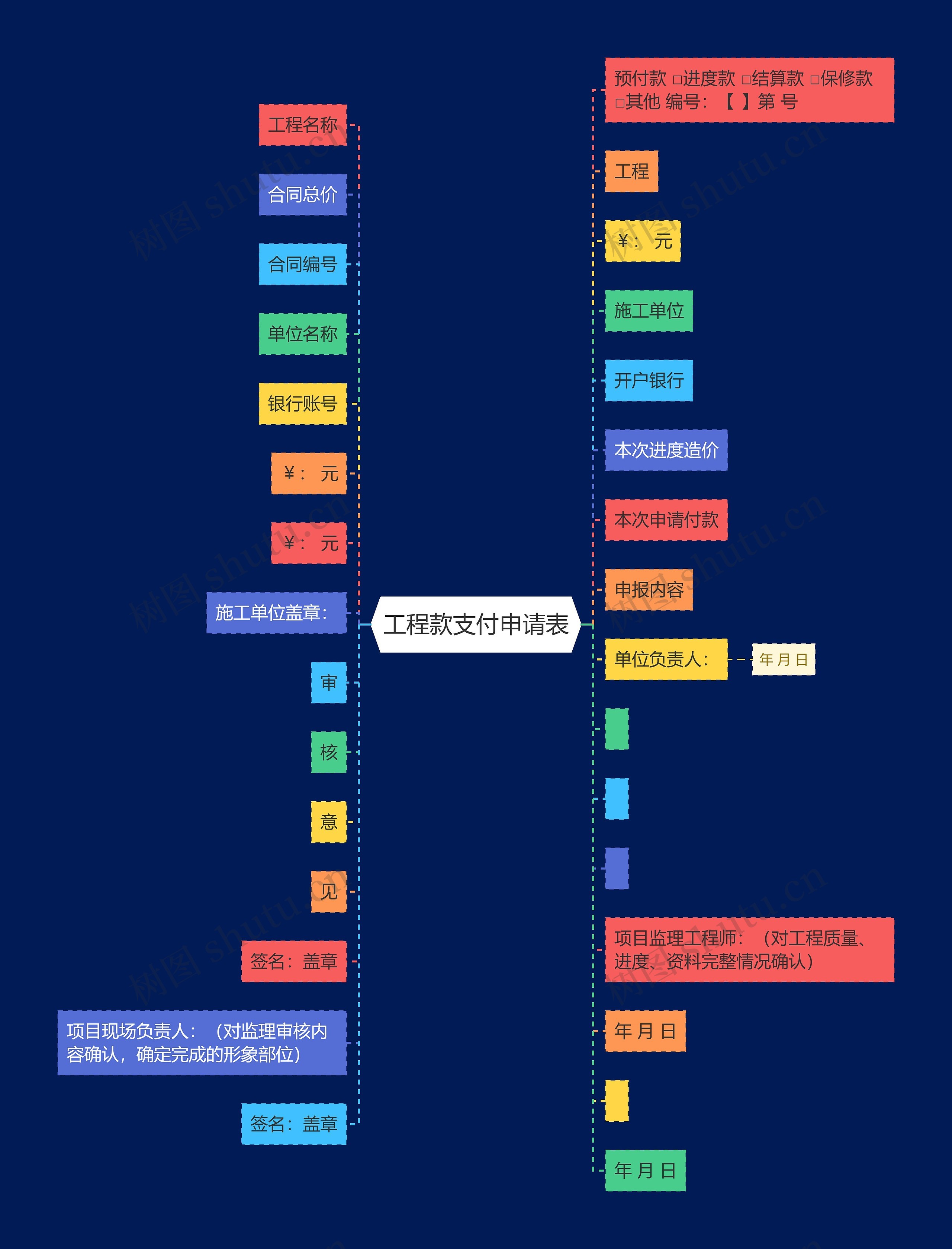 工程款支付申请表思维导图