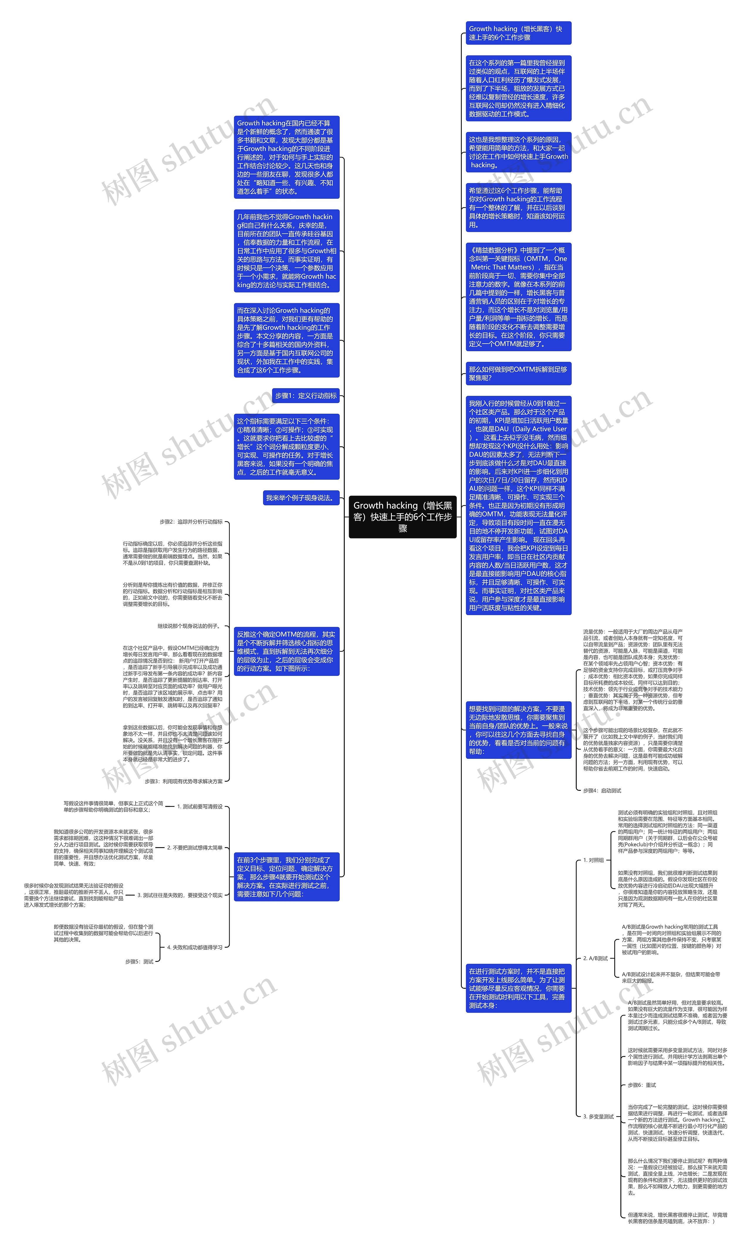 Growth hacking（增长黑客）快速上手的6个工作步骤思维导图