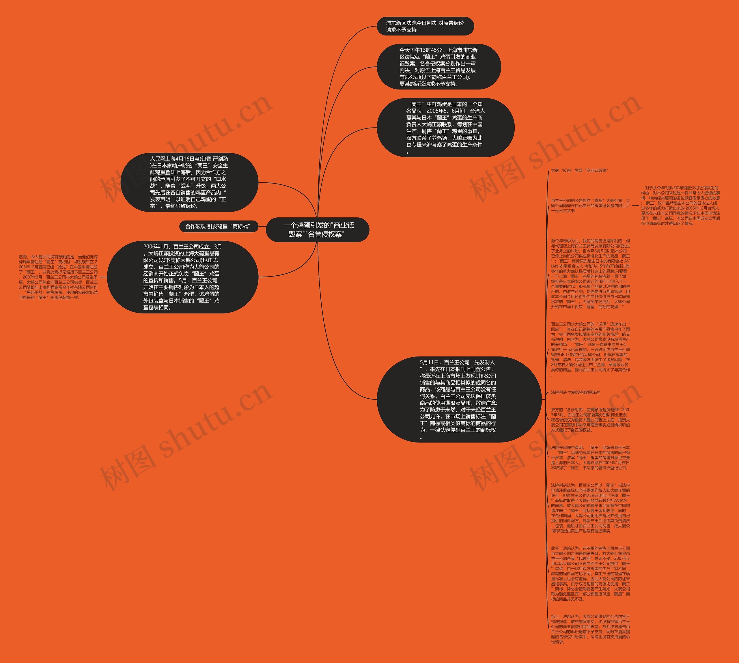  一个鸡蛋引发的"商业诋毁案""名誉侵权案" 思维导图