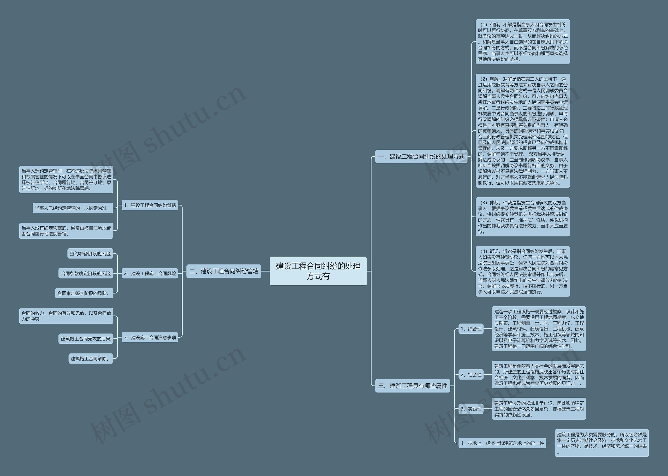 建设工程合同纠纷的处理方式有思维导图