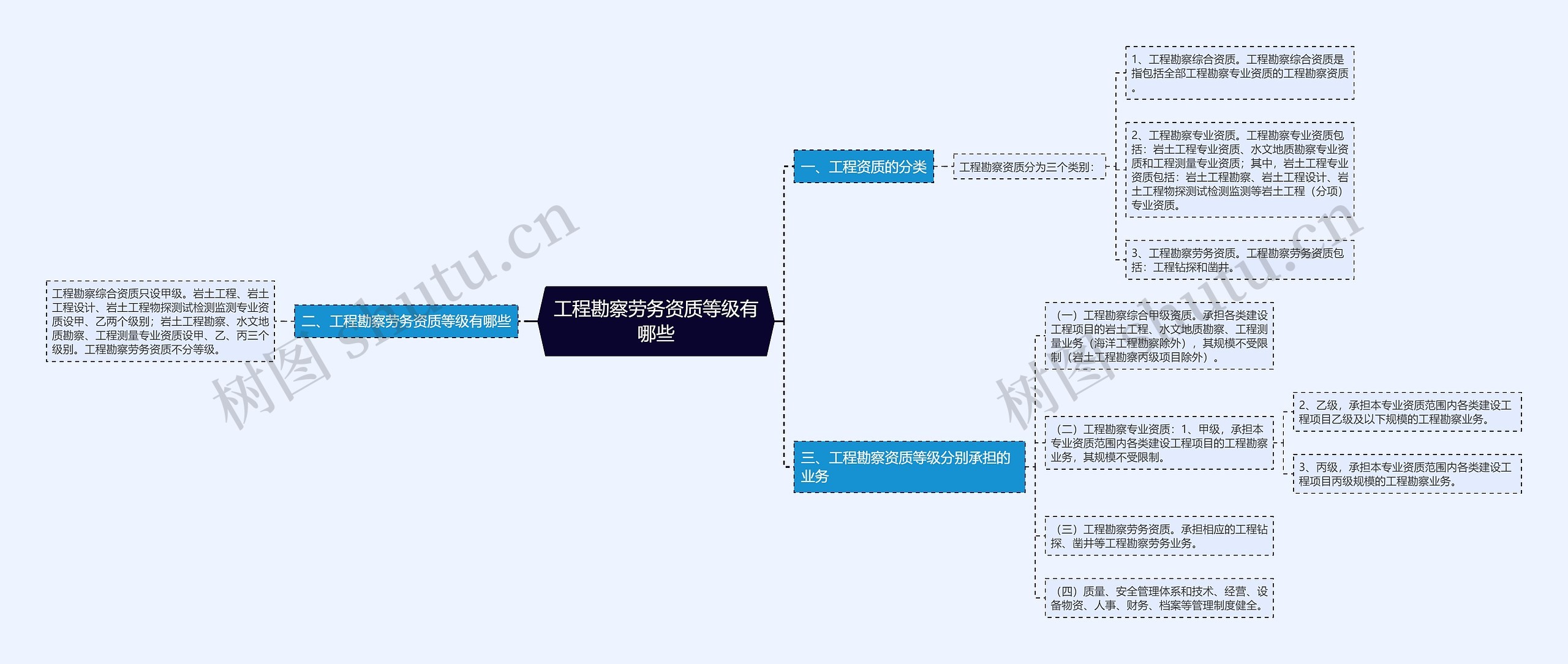 工程勘察劳务资质等级有哪些