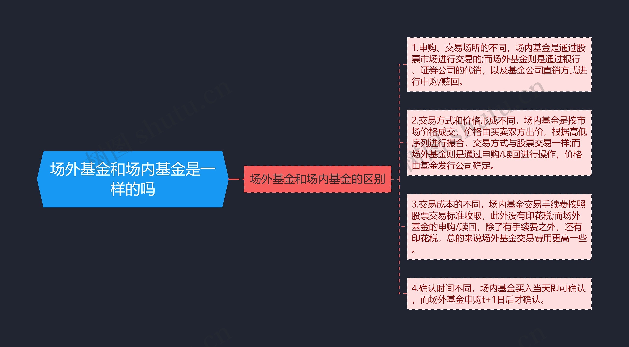 场外基金和场内基金是一样的吗思维导图