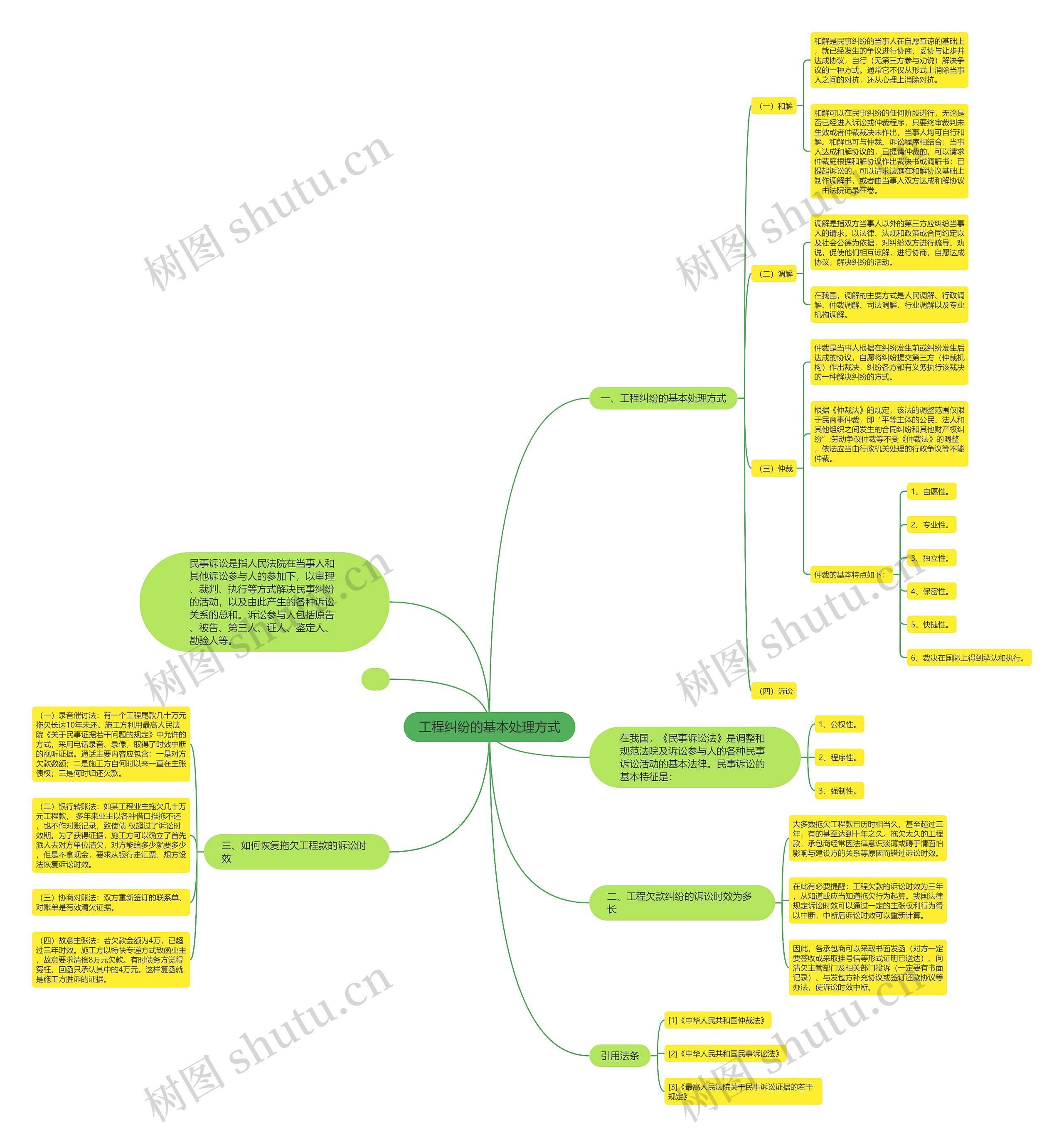工程纠纷的基本处理方式思维导图