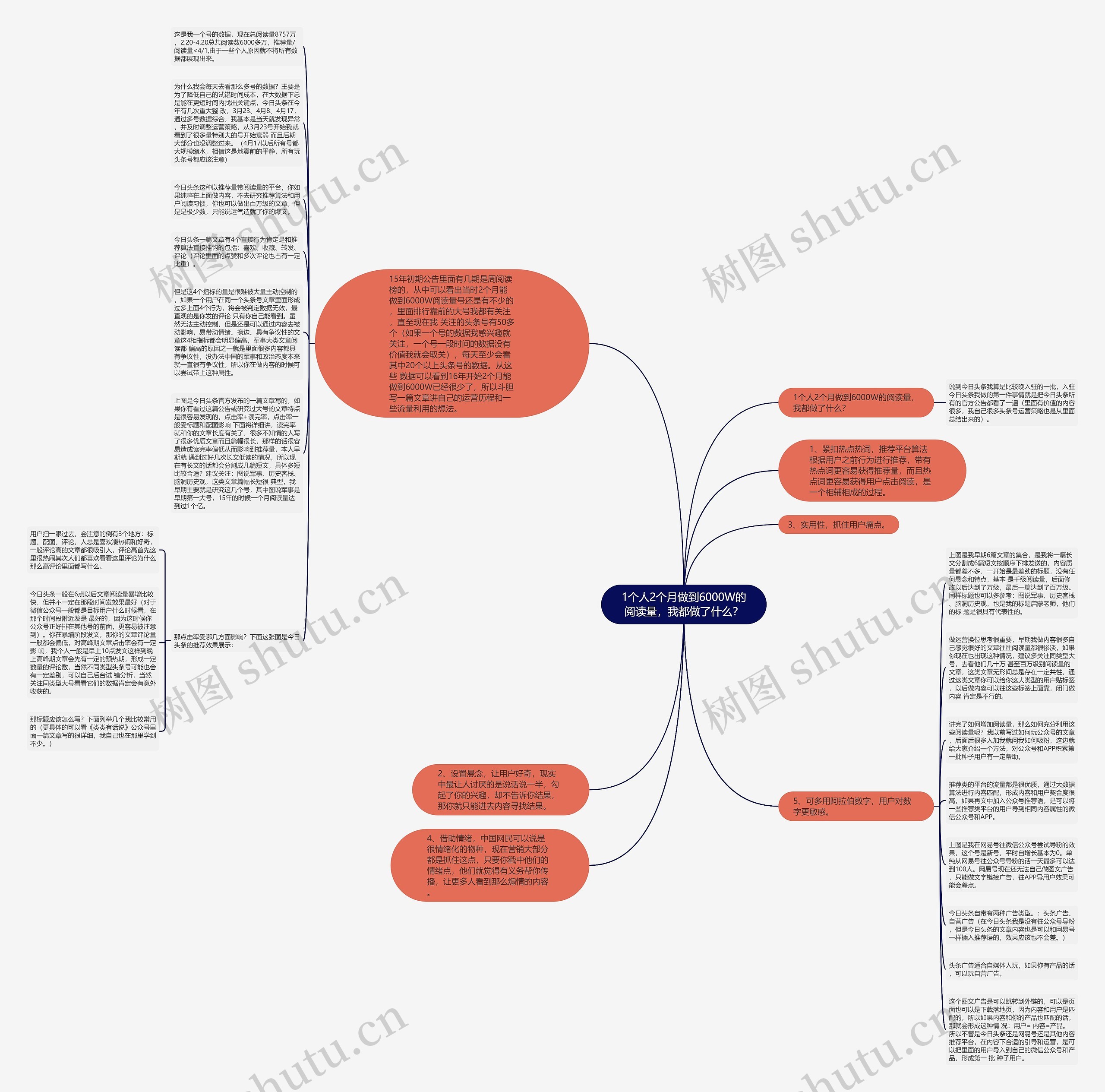 1个人2个月做到6000W的阅读量，我都做了什么？思维导图
