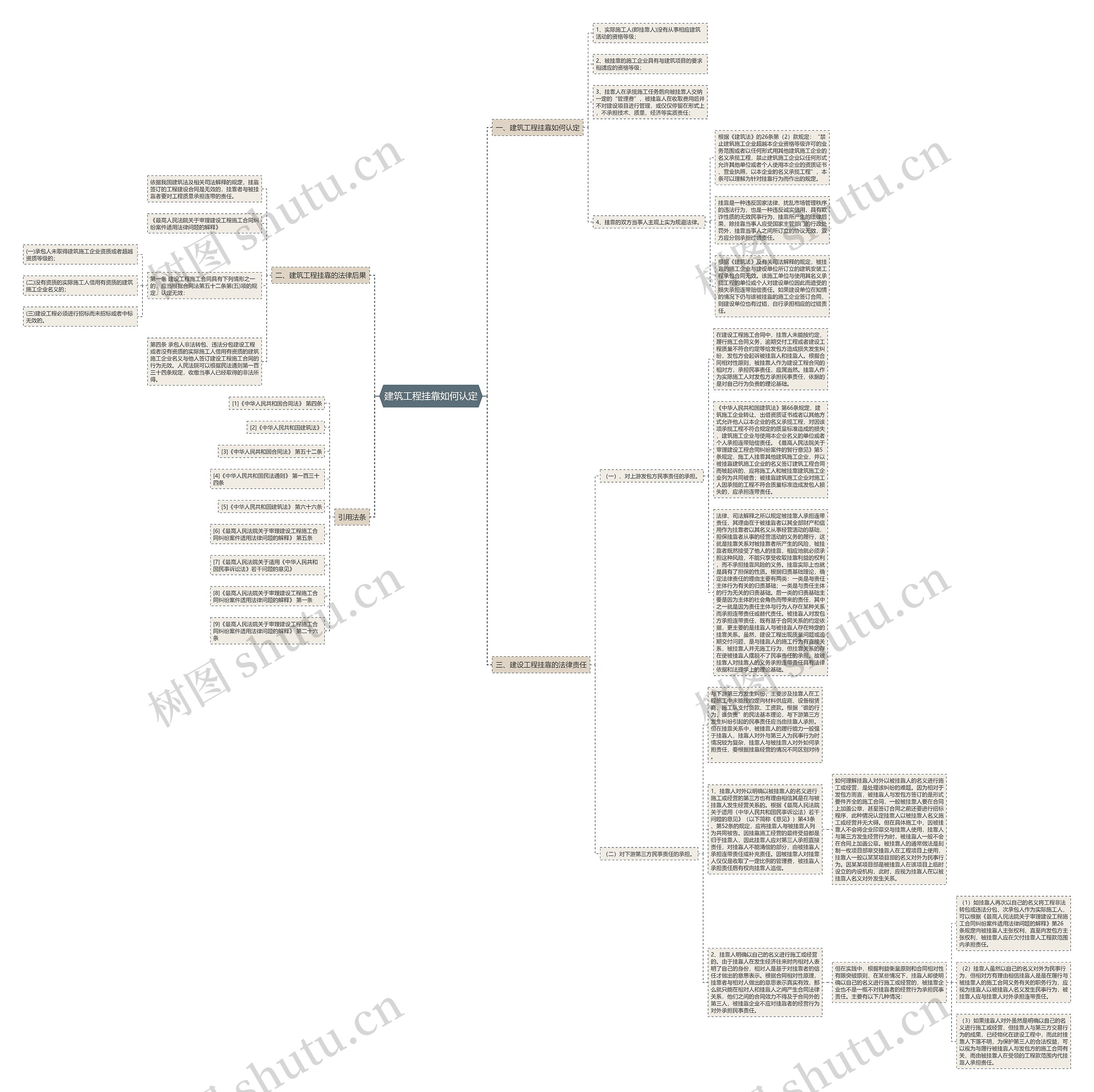 建筑工程挂靠如何认定思维导图
