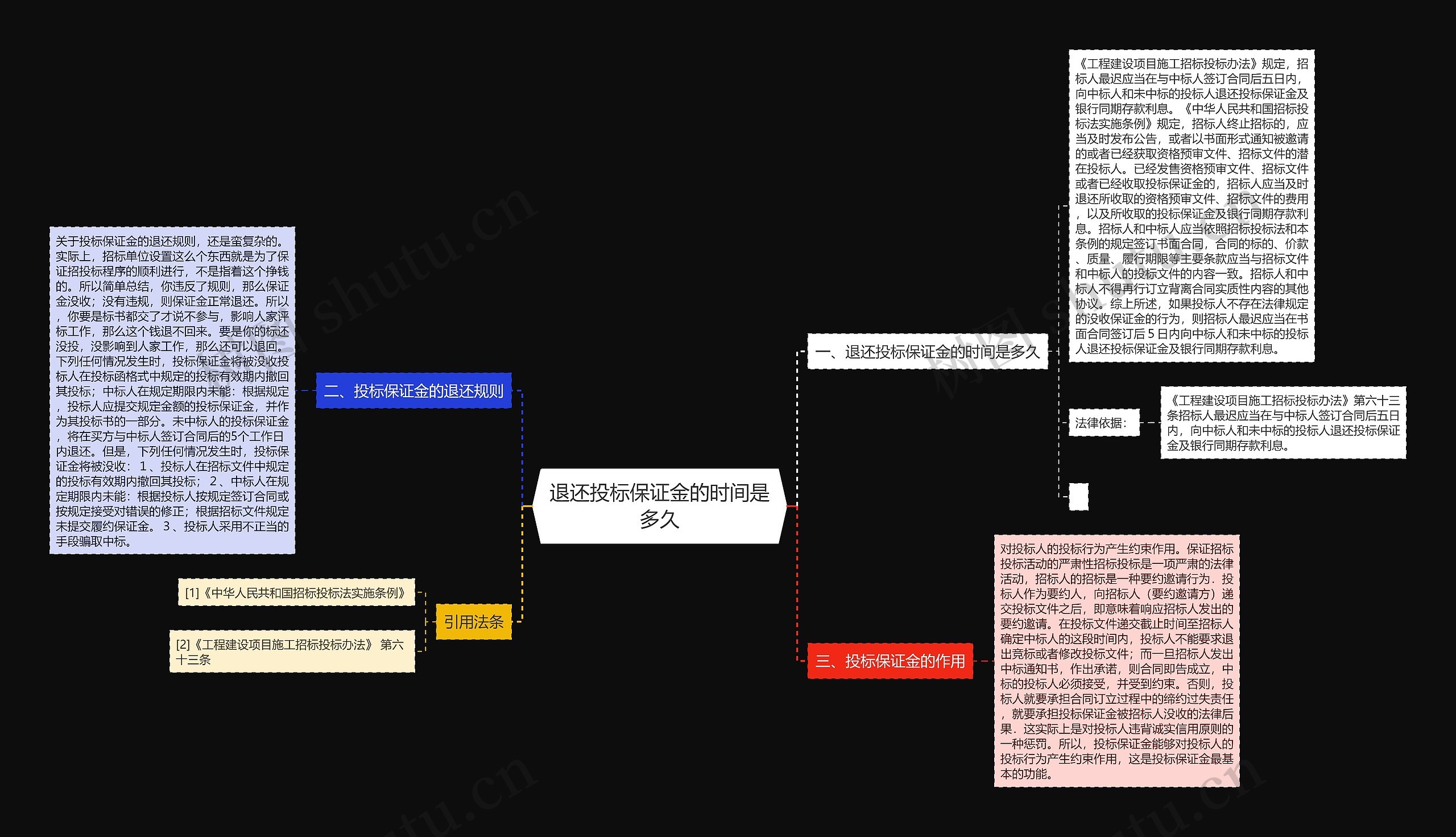 退还投标保证金的时间是多久思维导图