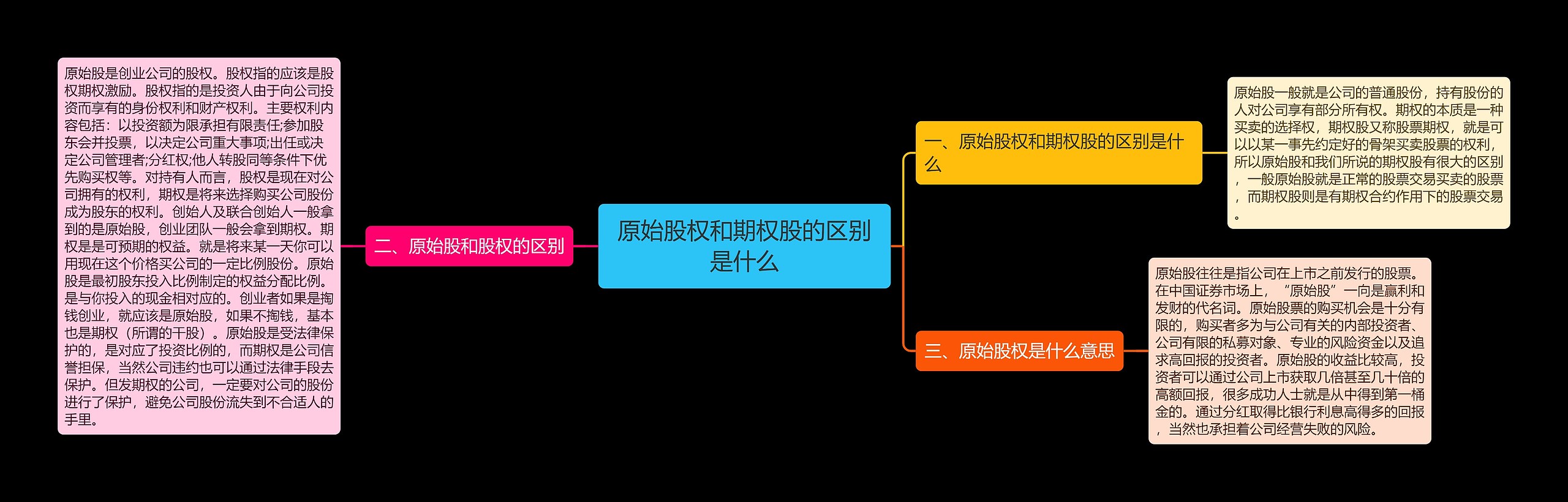 原始股权和期权股的区别是什么思维导图