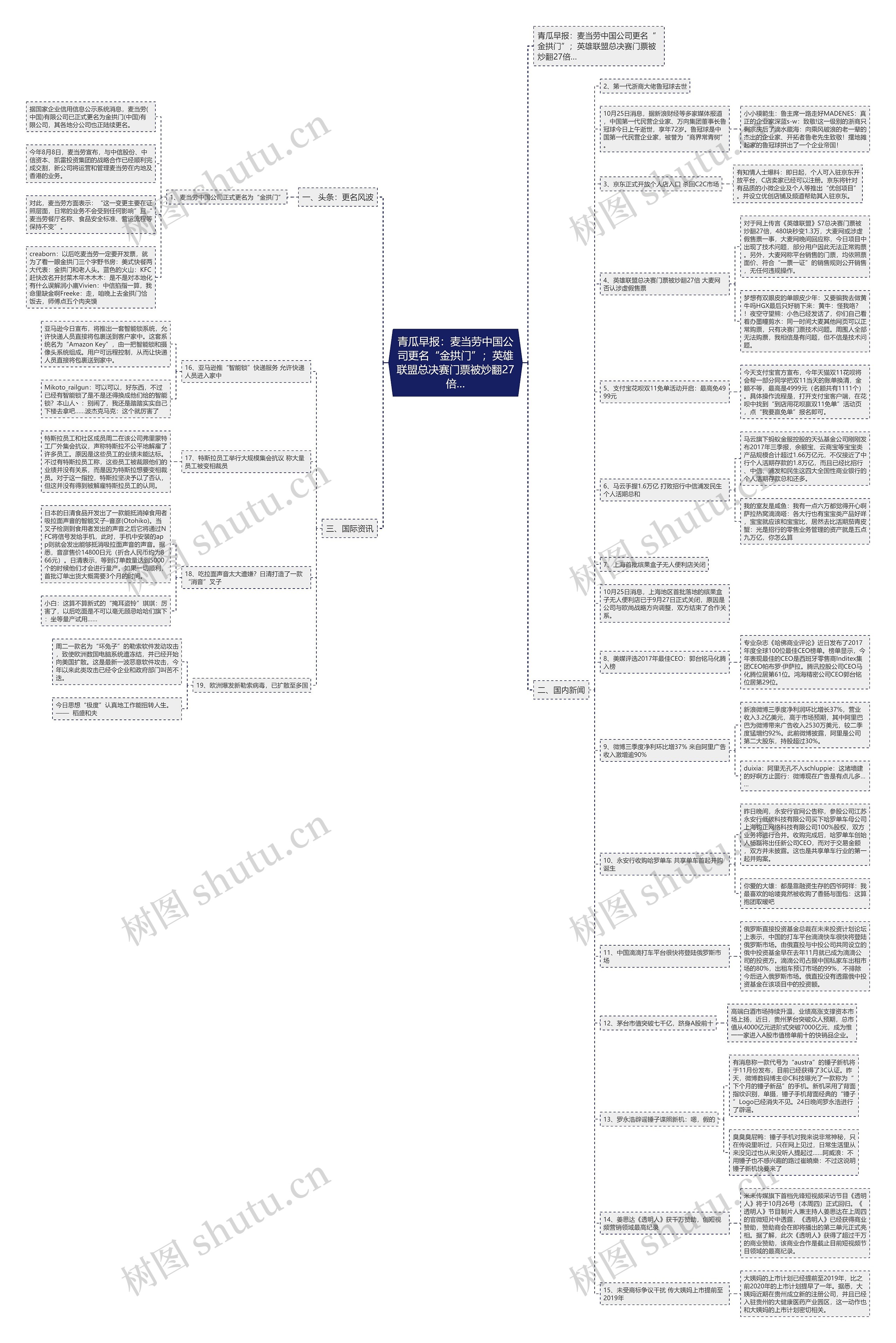 青瓜早报：麦当劳中国公司更名“金拱门”；英雄联盟总决赛门票被炒翻27倍…思维导图