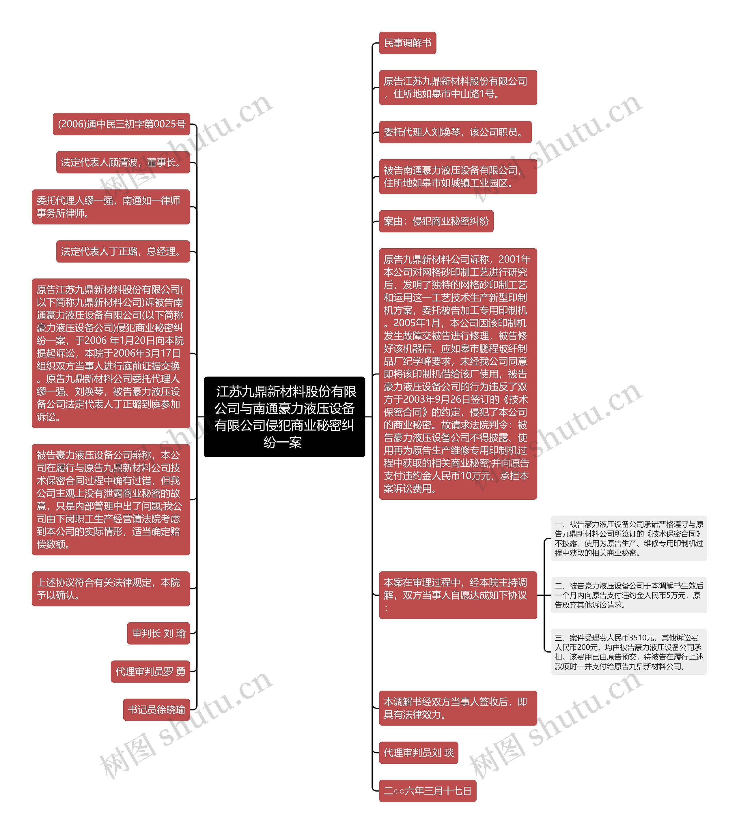  江苏九鼎新材料股份有限公司与南通豪力液压设备有限公司侵犯商业秘密纠纷一案 思维导图